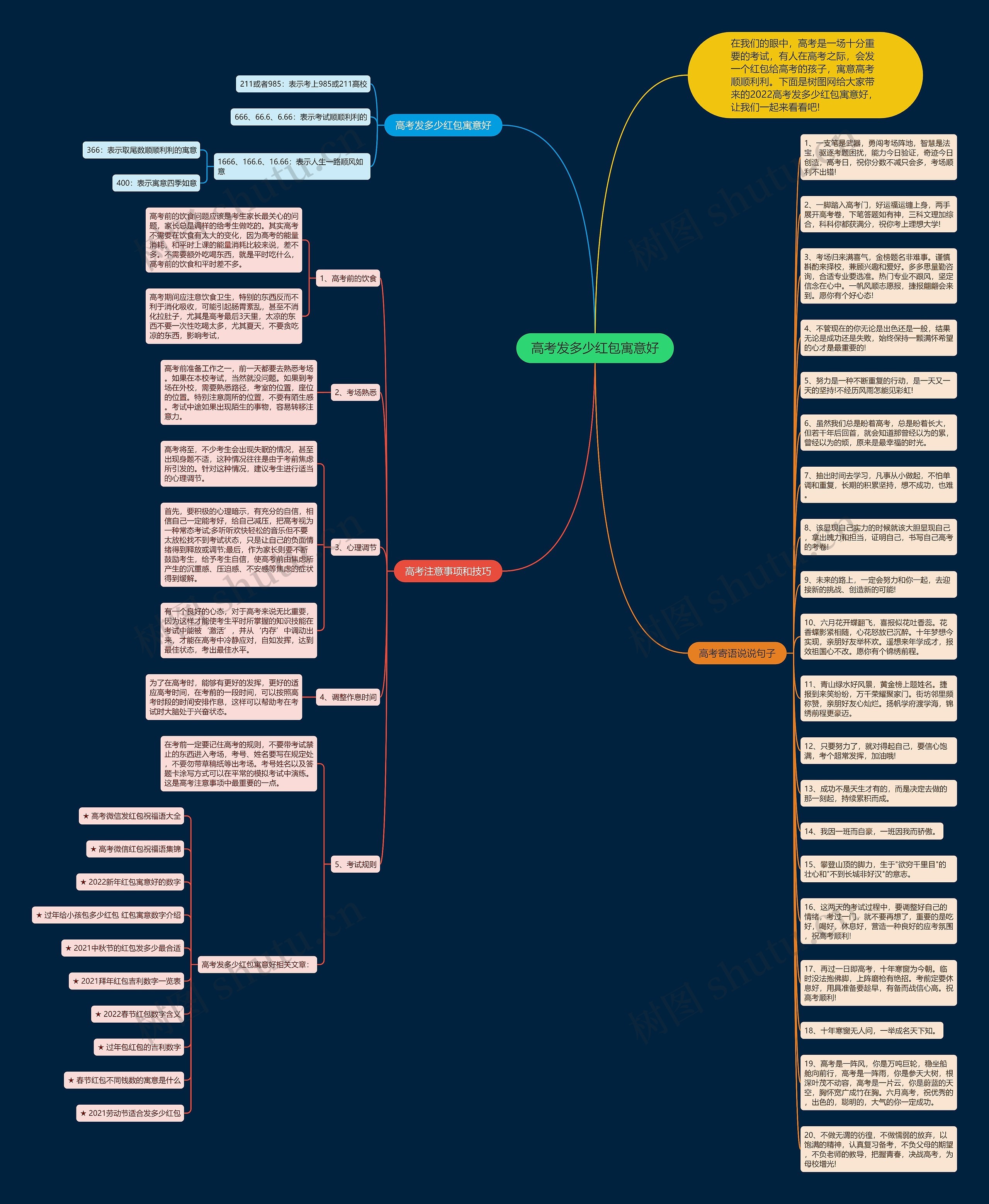 高考发多少红包寓意好思维导图