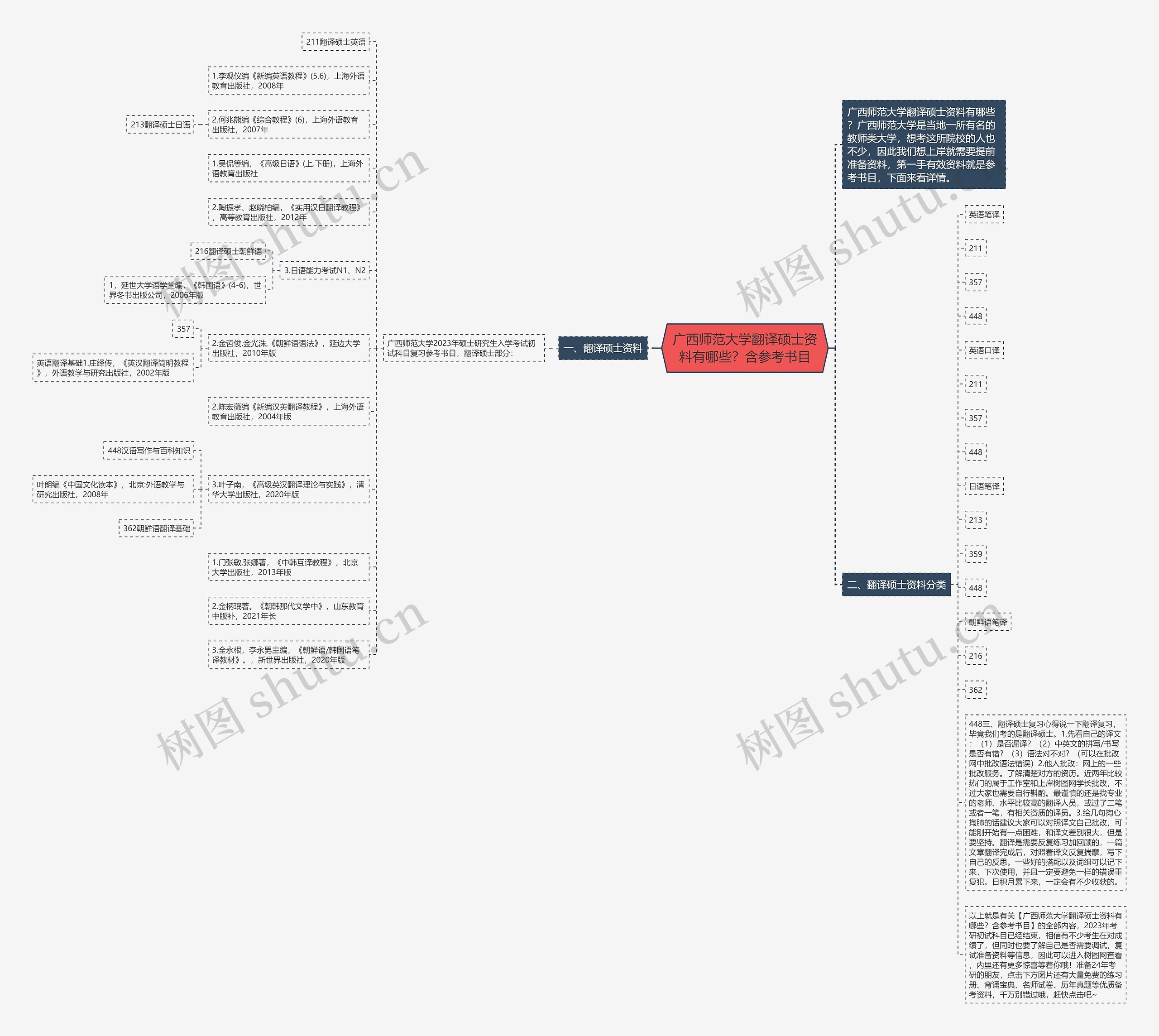 广西师范大学翻译硕士资料有哪些？含参考书目思维导图