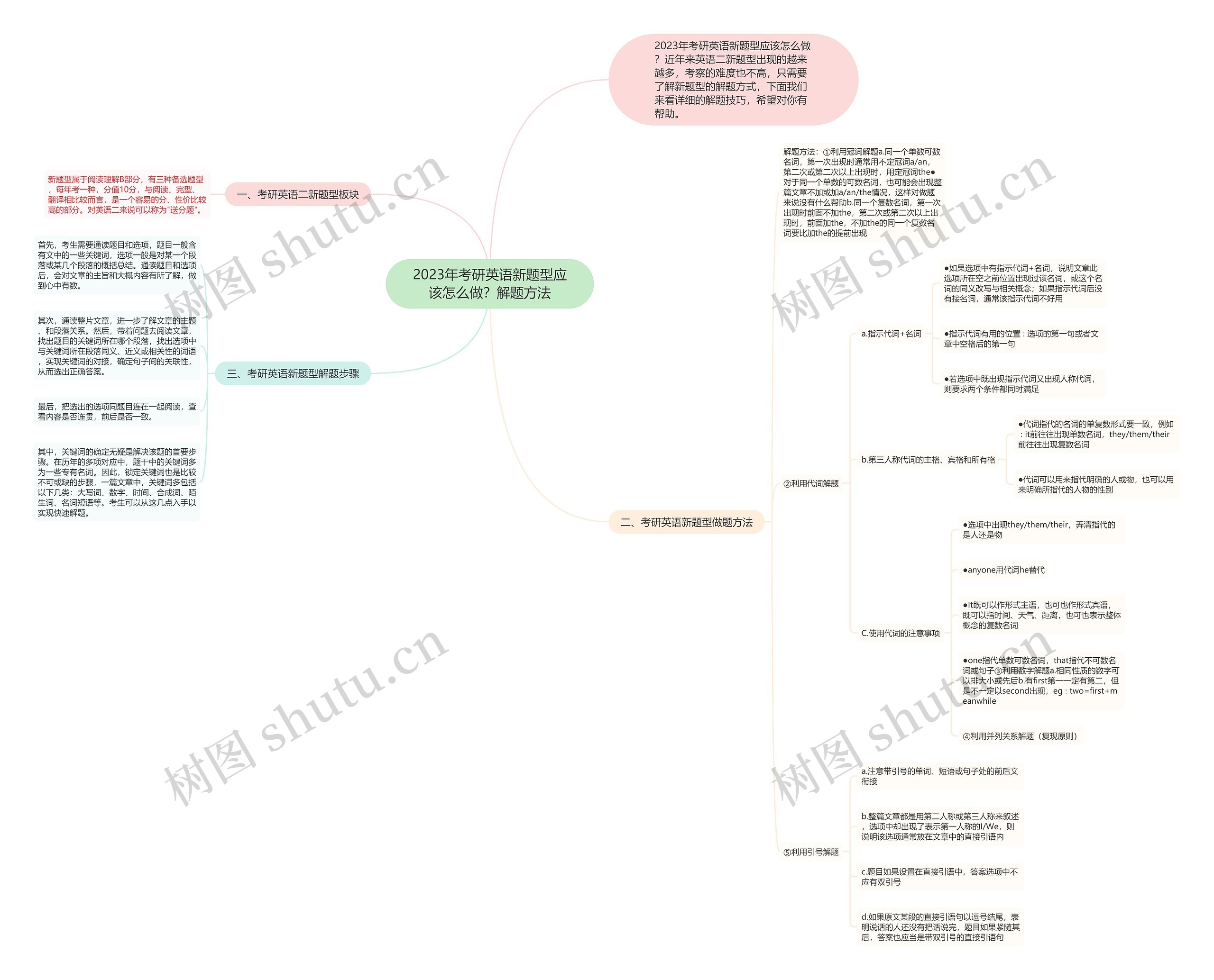 2023年考研英语新题型应该怎么做？解题方法思维导图