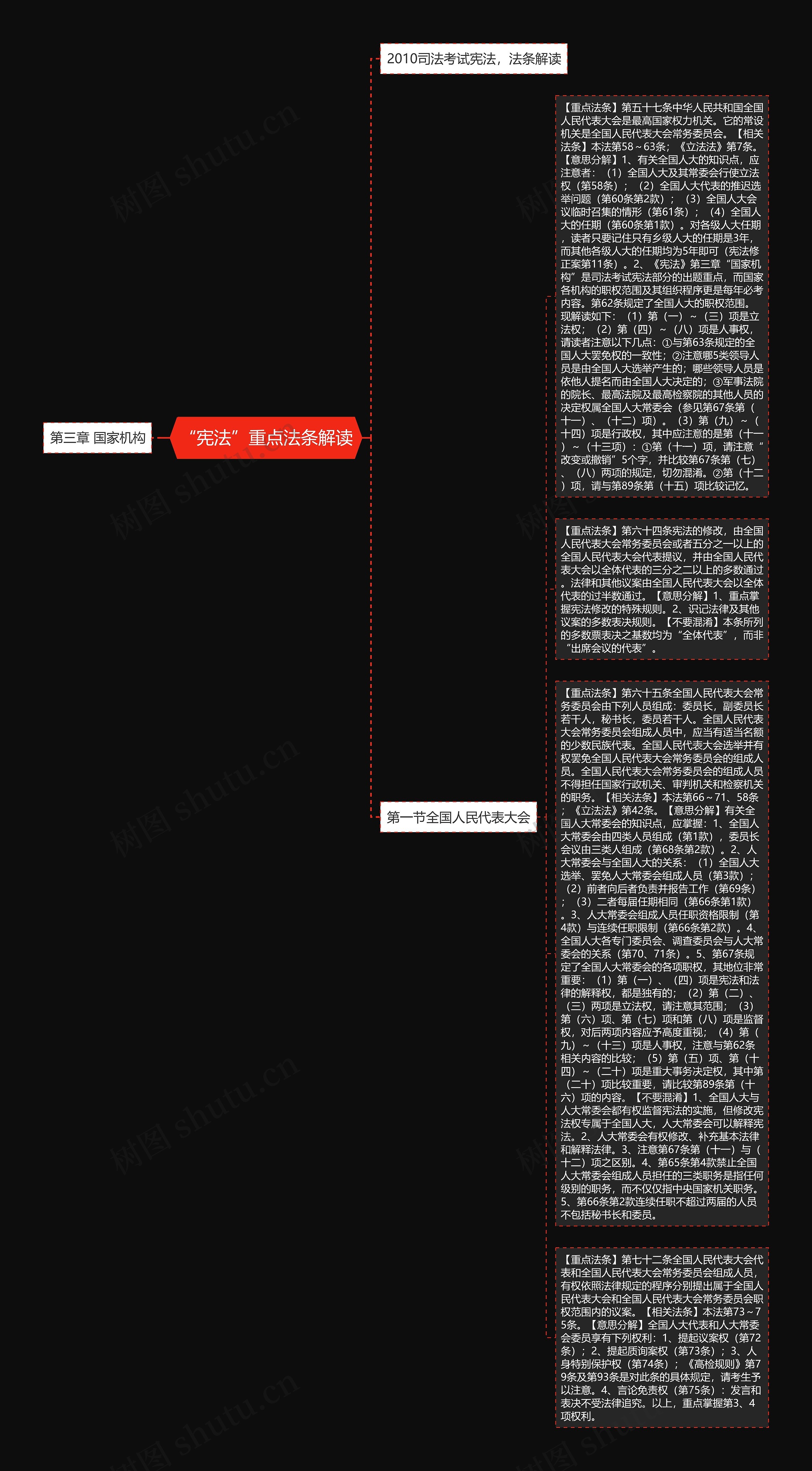 “宪法”重点法条解读