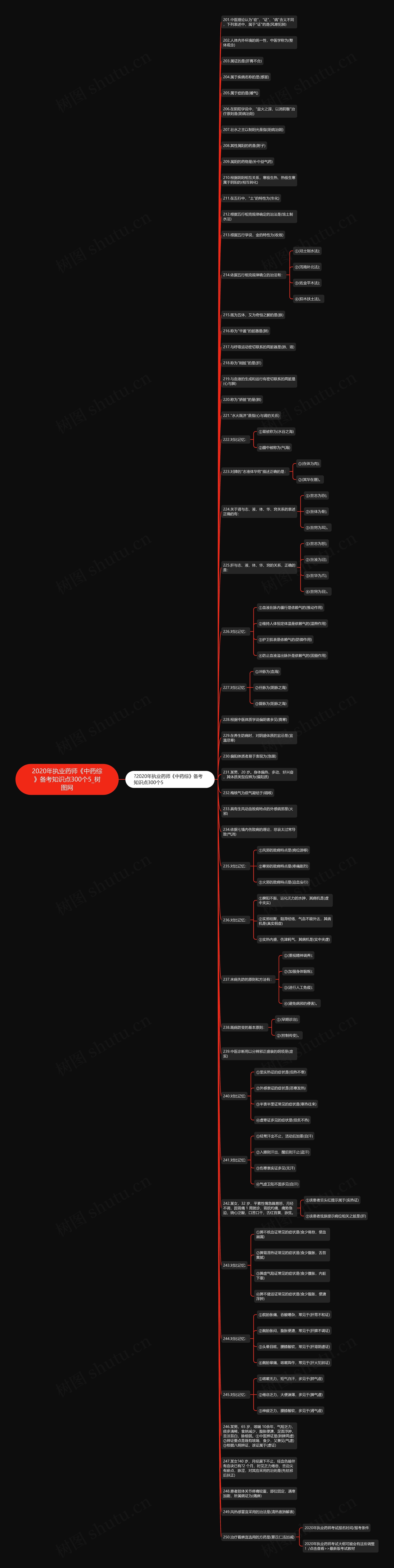 2020年执业药师《中药综》备考知识点300个5思维导图