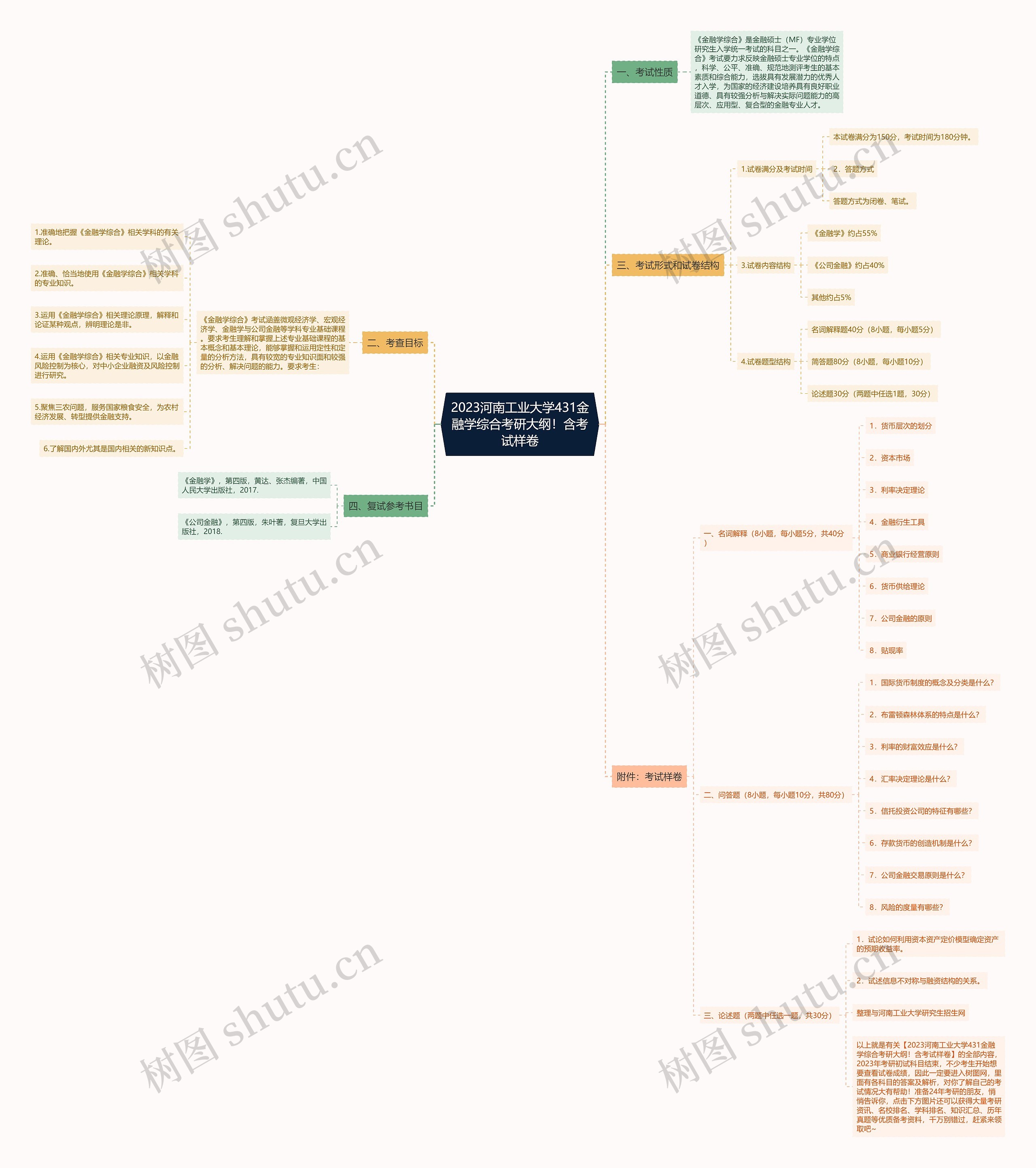 2023河南工业大学431金融学综合考研大纲！含考试样卷思维导图