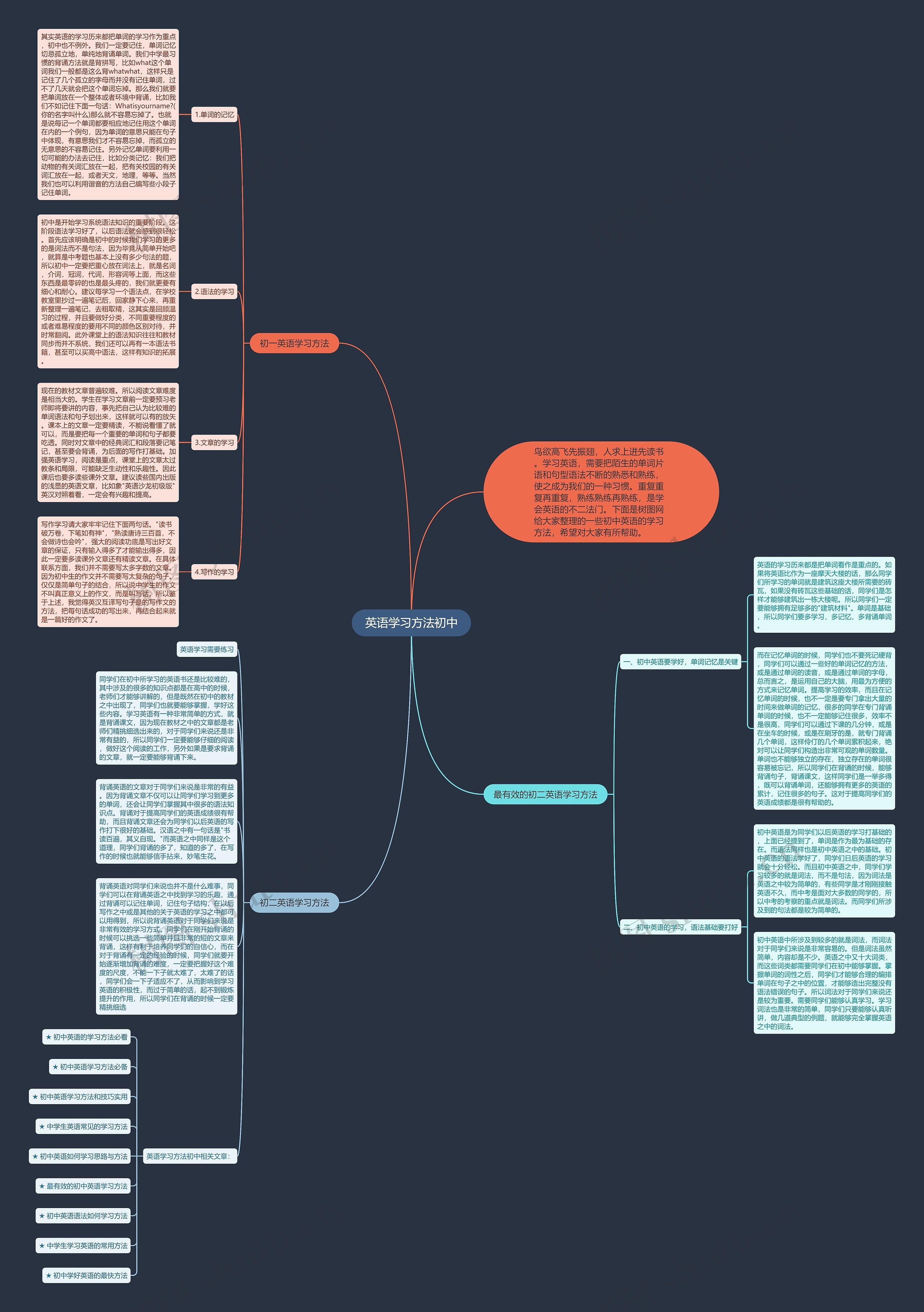 英语学习方法初中思维导图