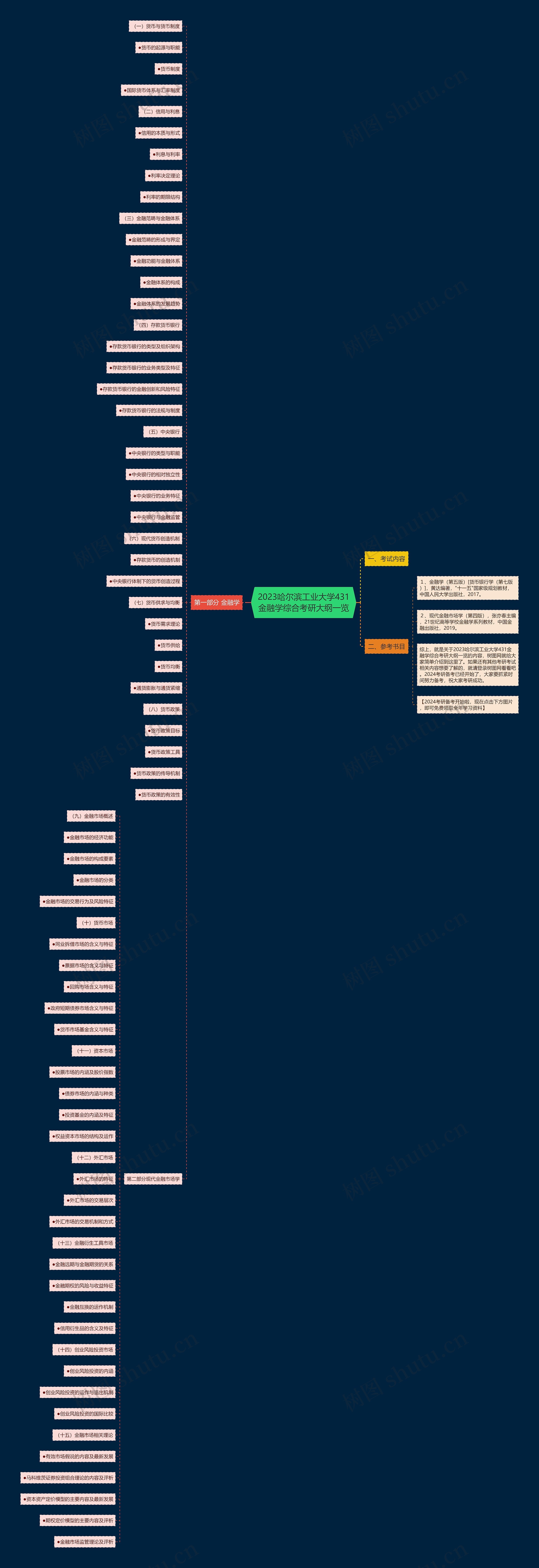 2023哈尔滨工业大学431金融学综合考研大纲一览思维导图