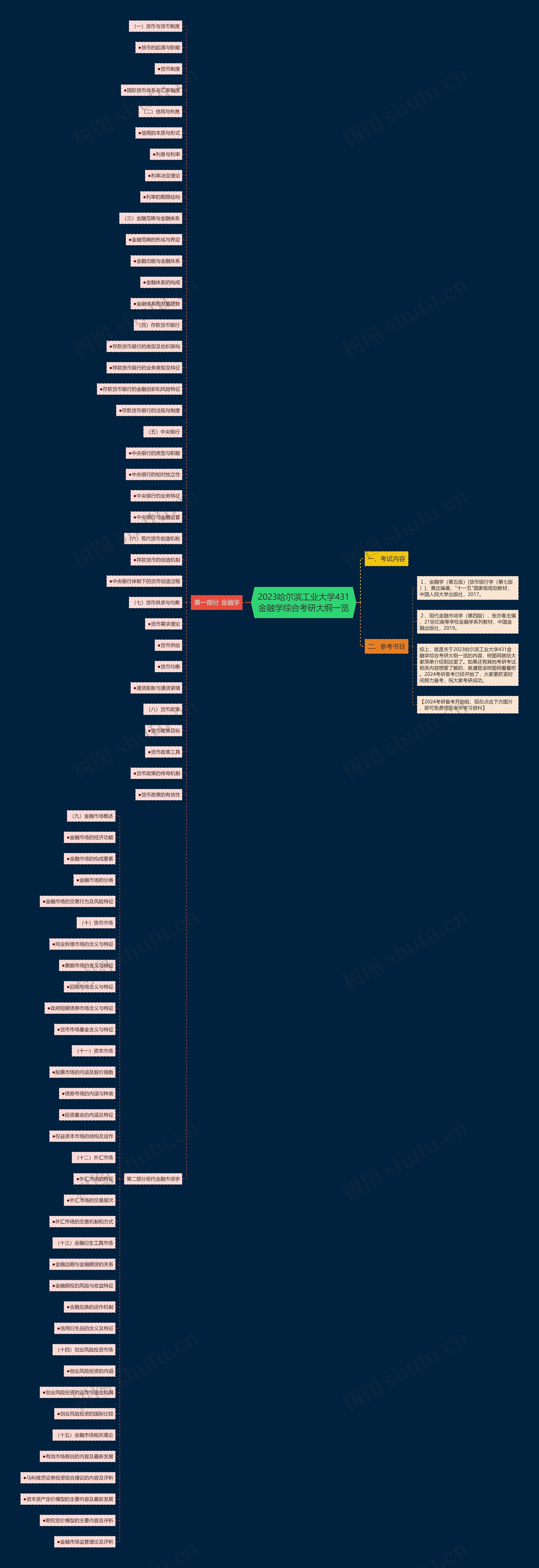 2023哈尔滨工业大学431金融学综合考研大纲一览 2023哈尔滨工业大学431金融学综合考研大纲一览
