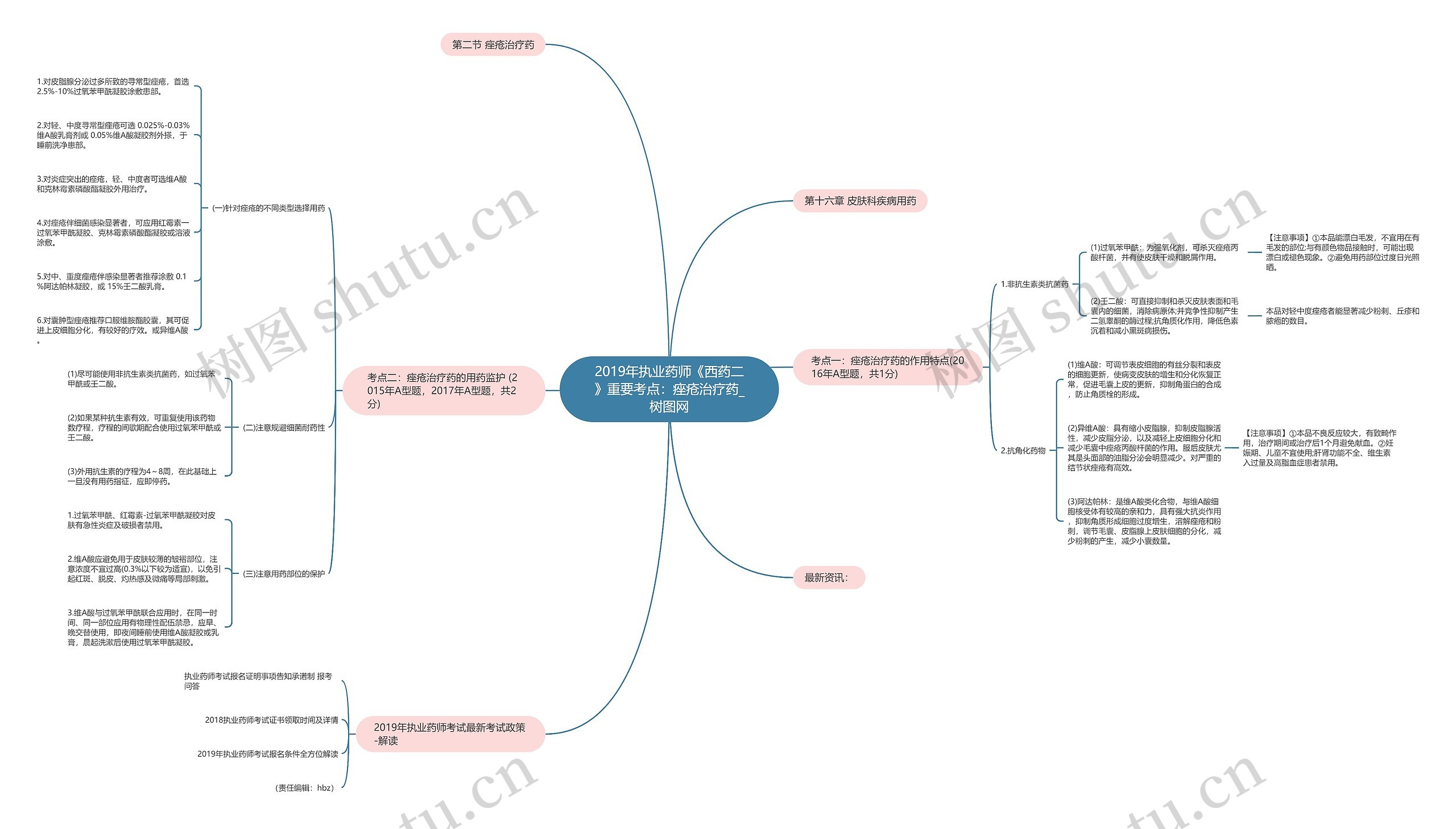 2019年执业药师《西药二》重要考点：痤疮治疗药思维导图