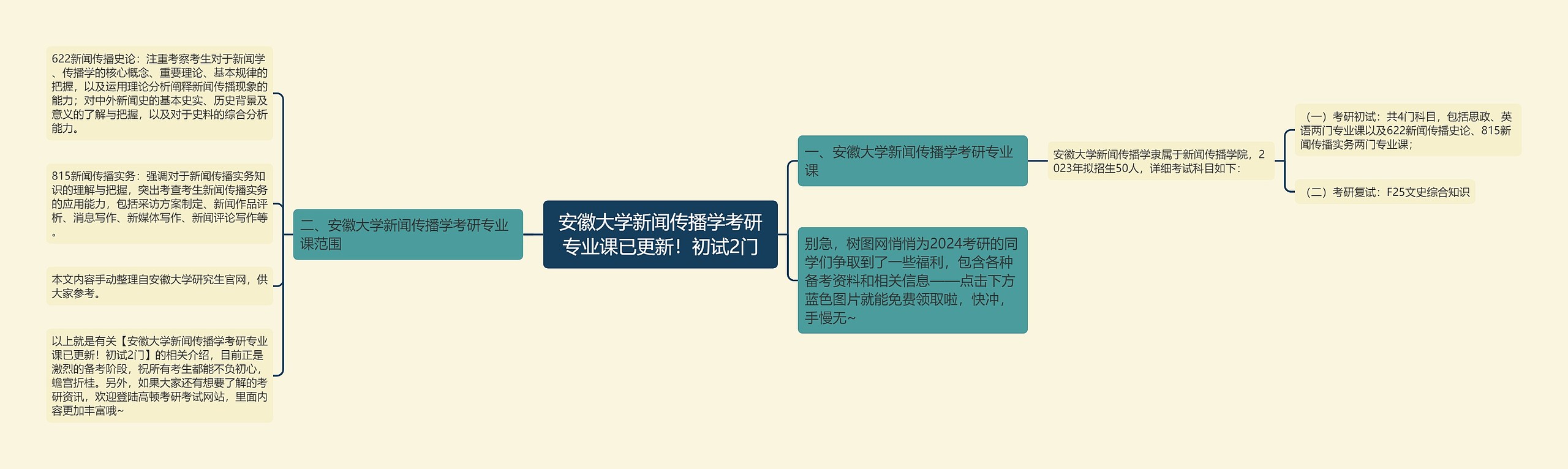 安徽大学新闻传播学考研专业课已更新！初试2门