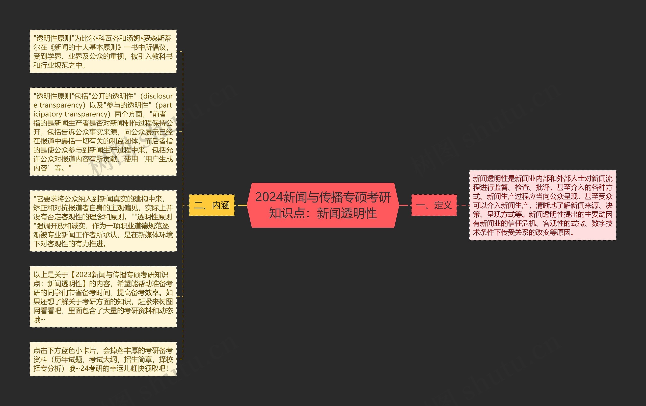 2024新闻与传播专硕考研知识点：新闻透明性思维导图