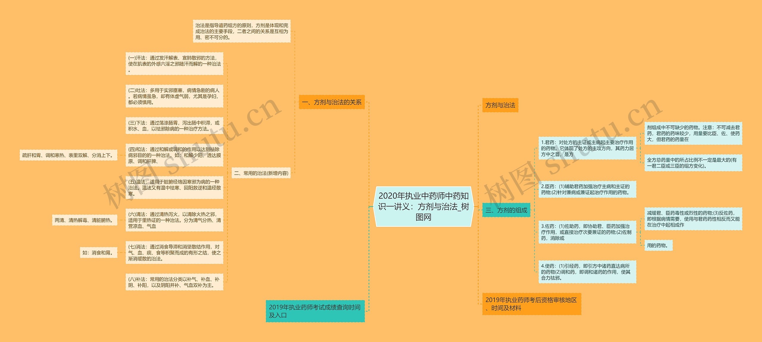 2020年执业中药师中药知识一讲义：方剂与治法