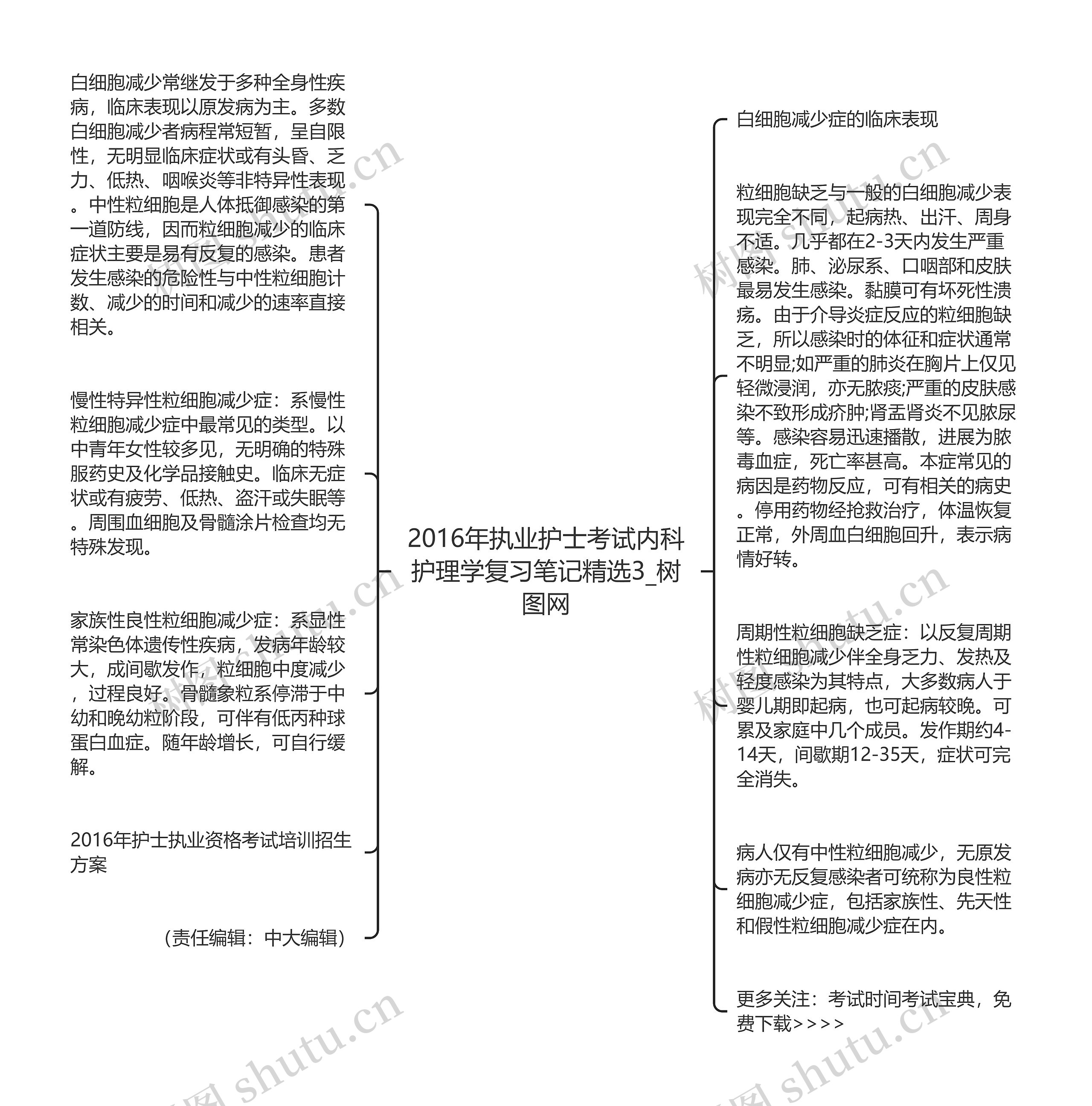 2016年执业护士考试内科护理学复习笔记精选3思维导图