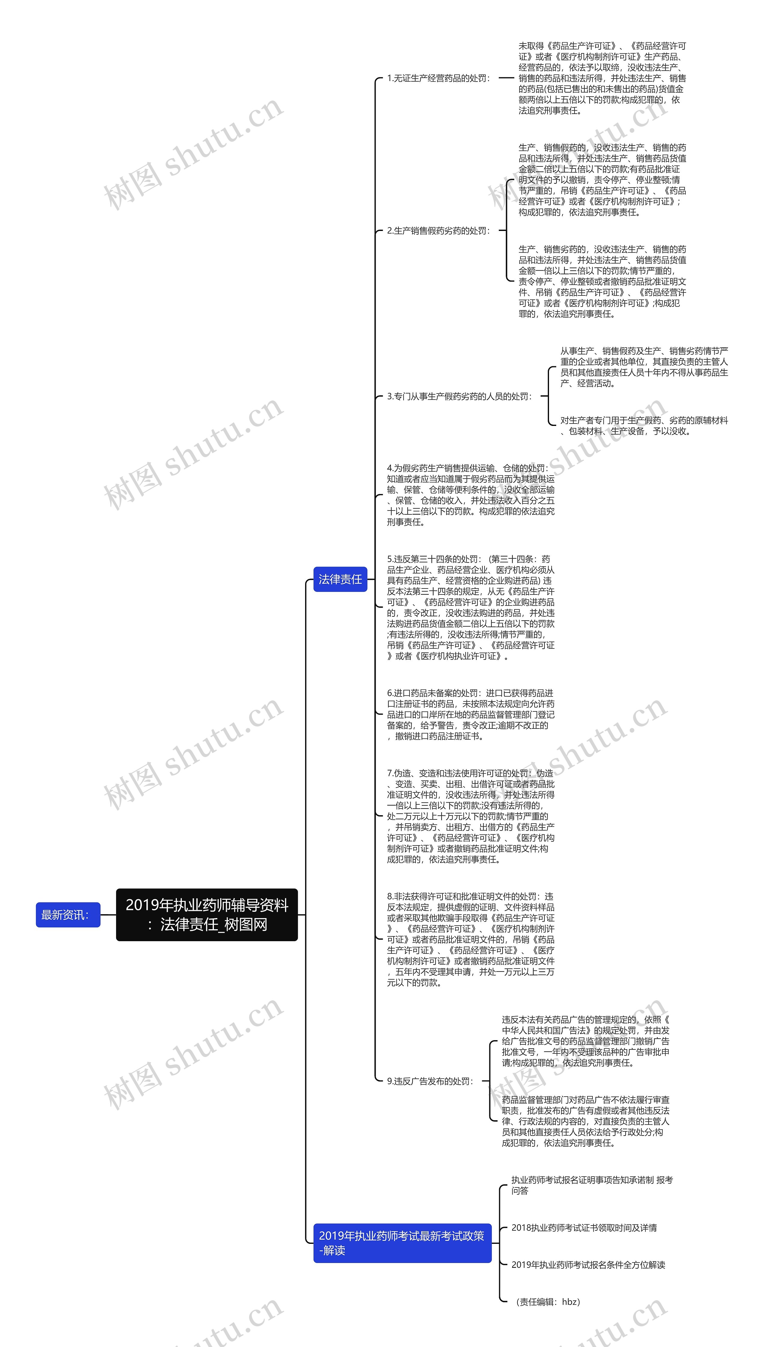 2019年执业药师辅导资料：法律责任思维导图