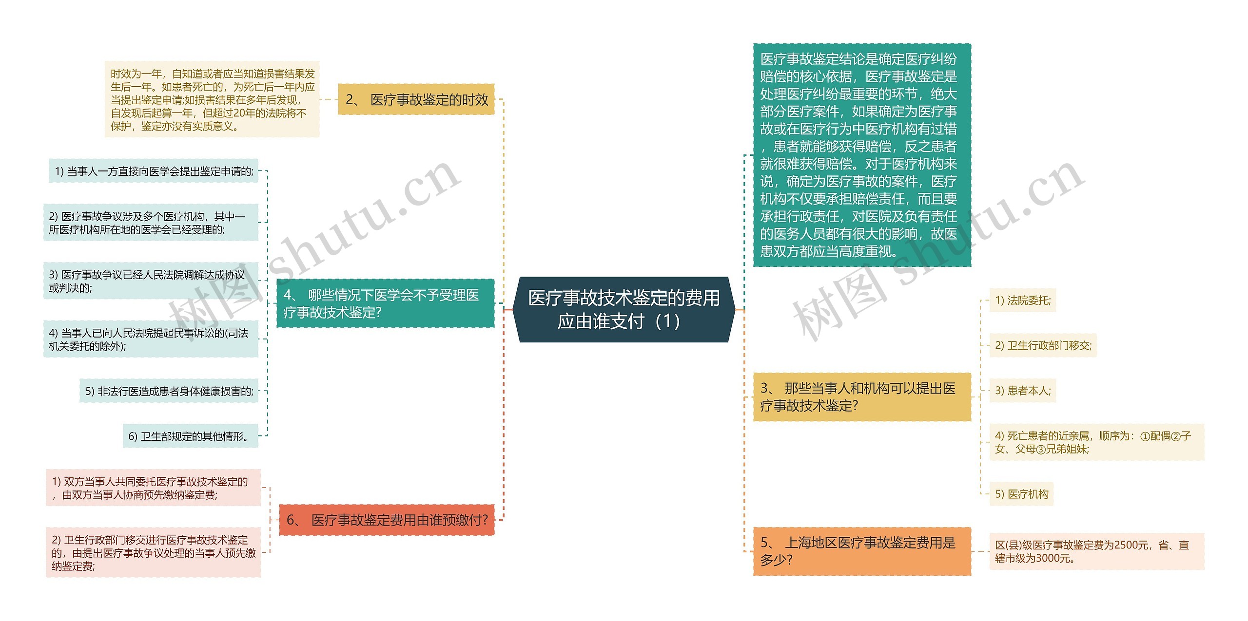 医疗事故技术鉴定的费用应由谁支付（1）思维导图