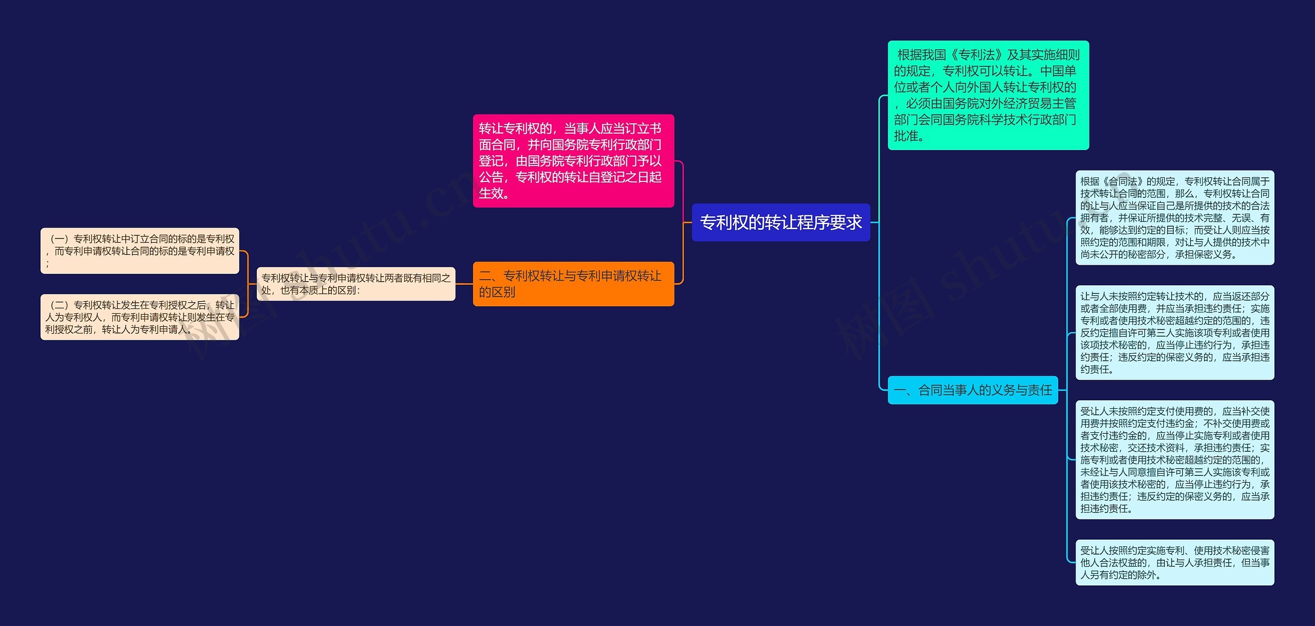 专利权的转让程序要求思维导图
