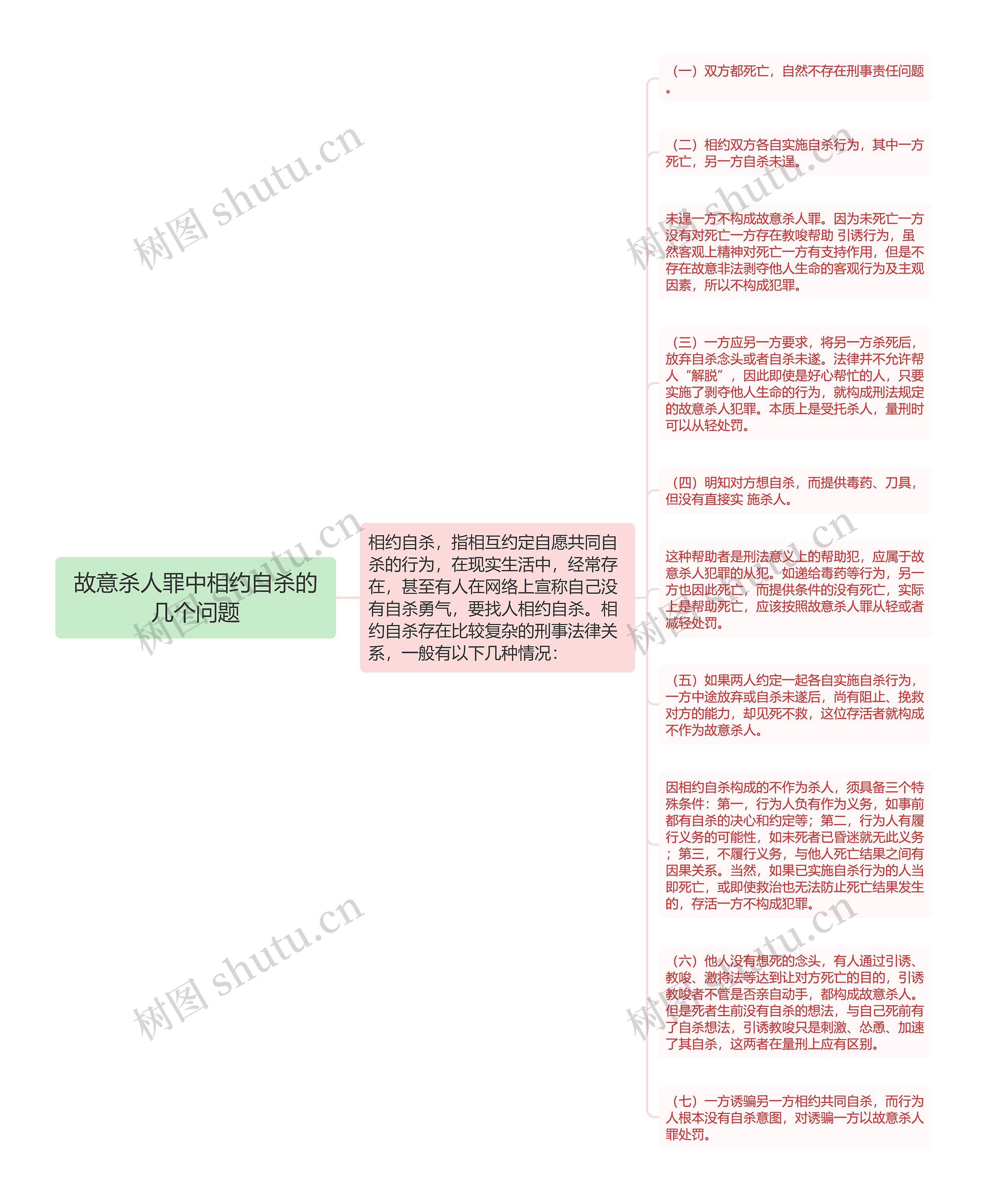 故意杀人罪中相约自杀的几个问题思维导图