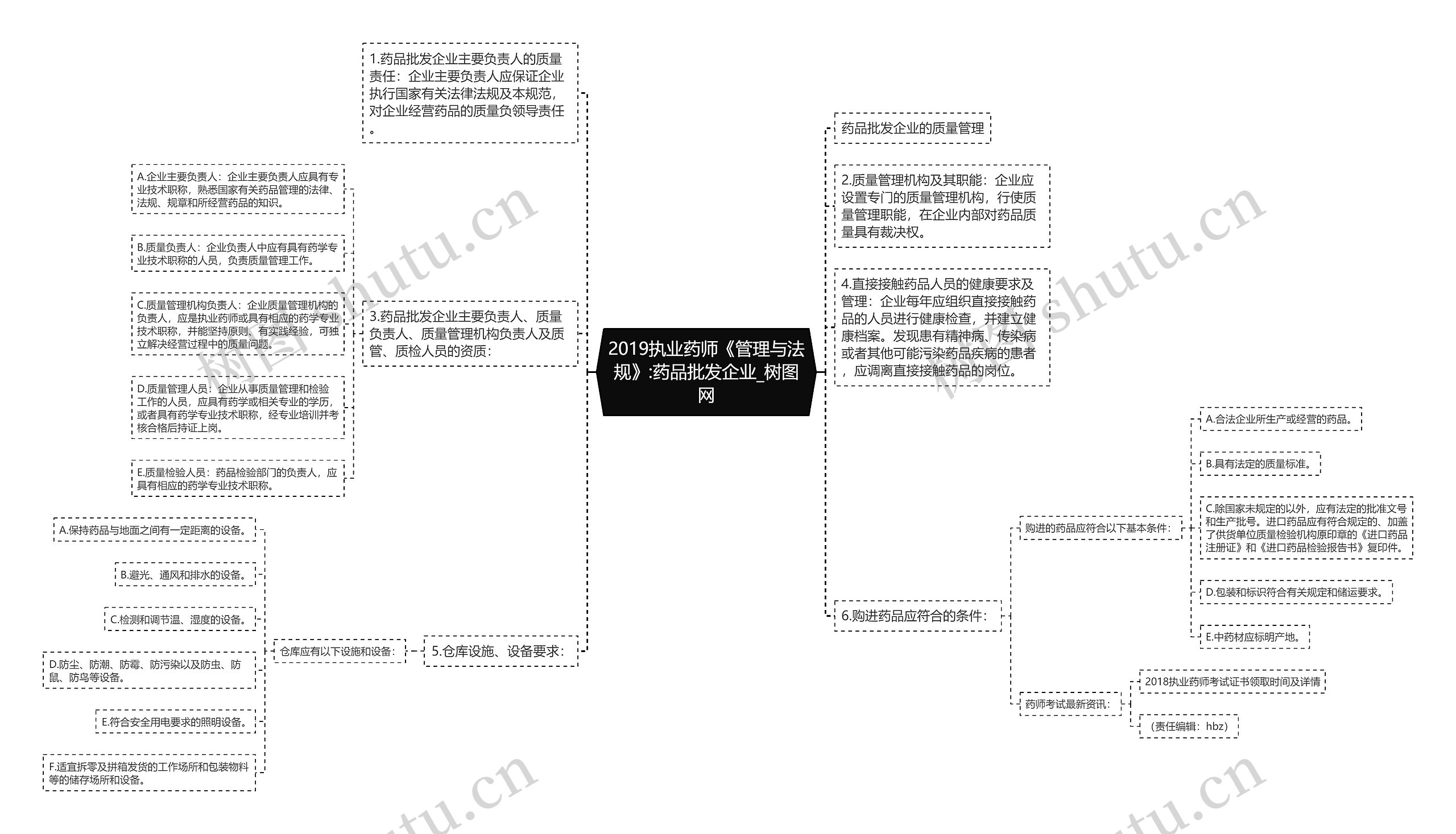 2019执业药师《管理与法规》:药品批发企业思维导图