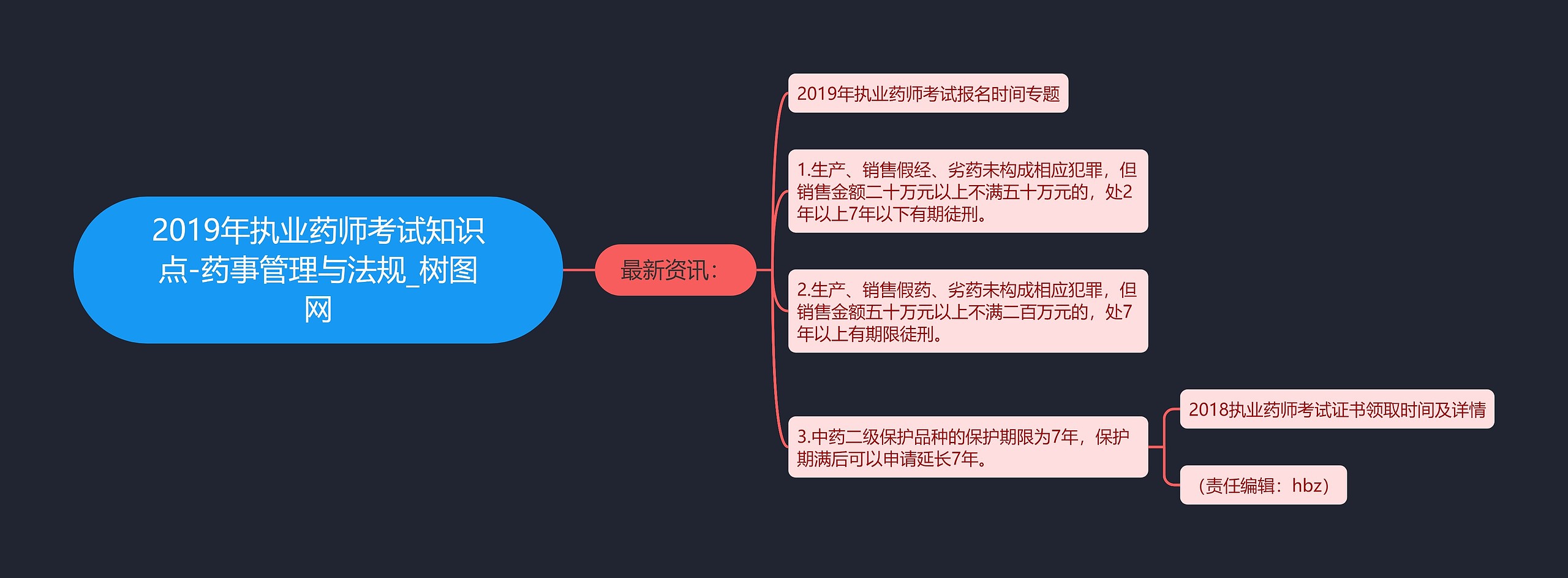 2019年执业药师考试知识点-药事管理与法规