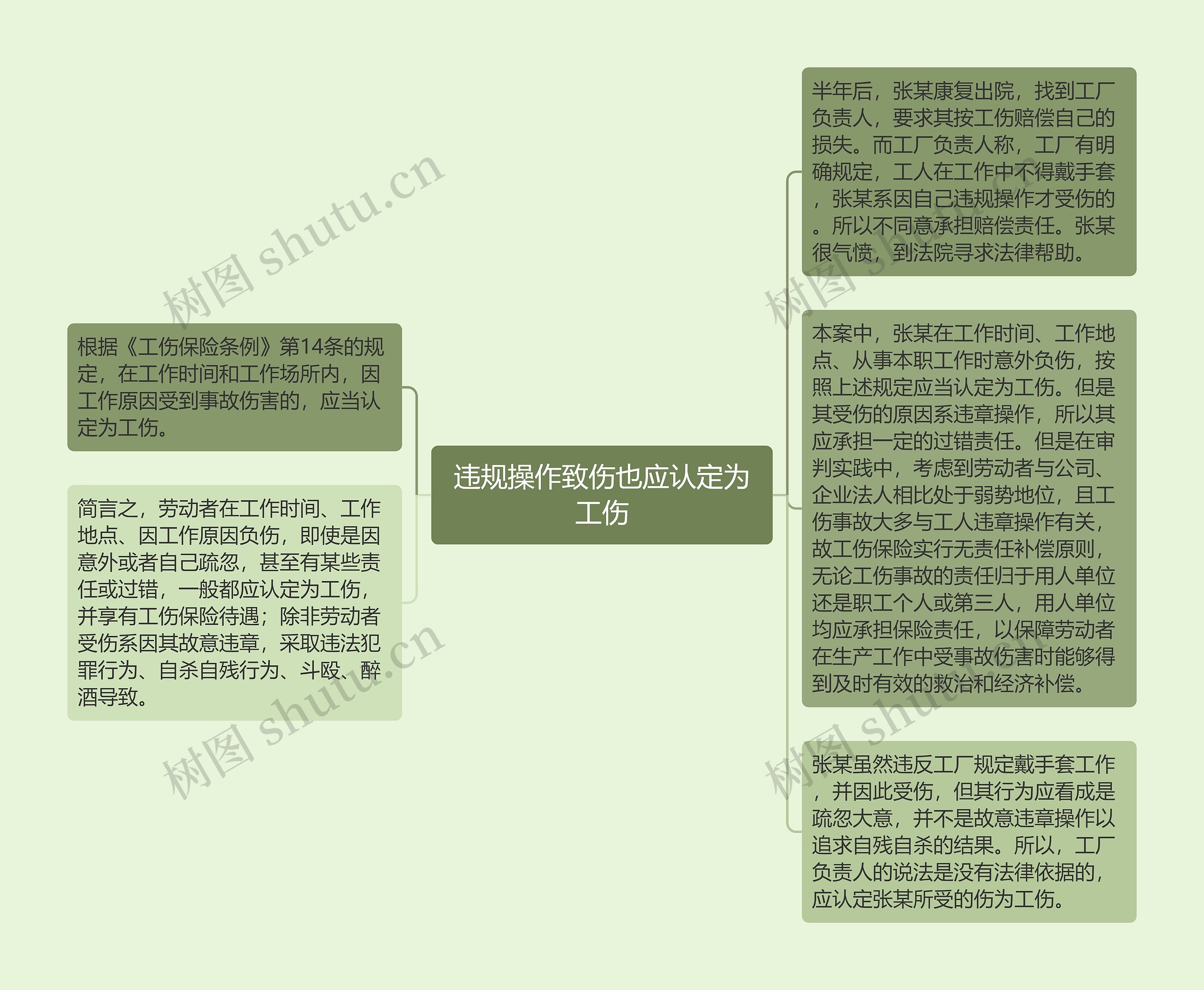 违规操作致伤也应认定为工伤思维导图