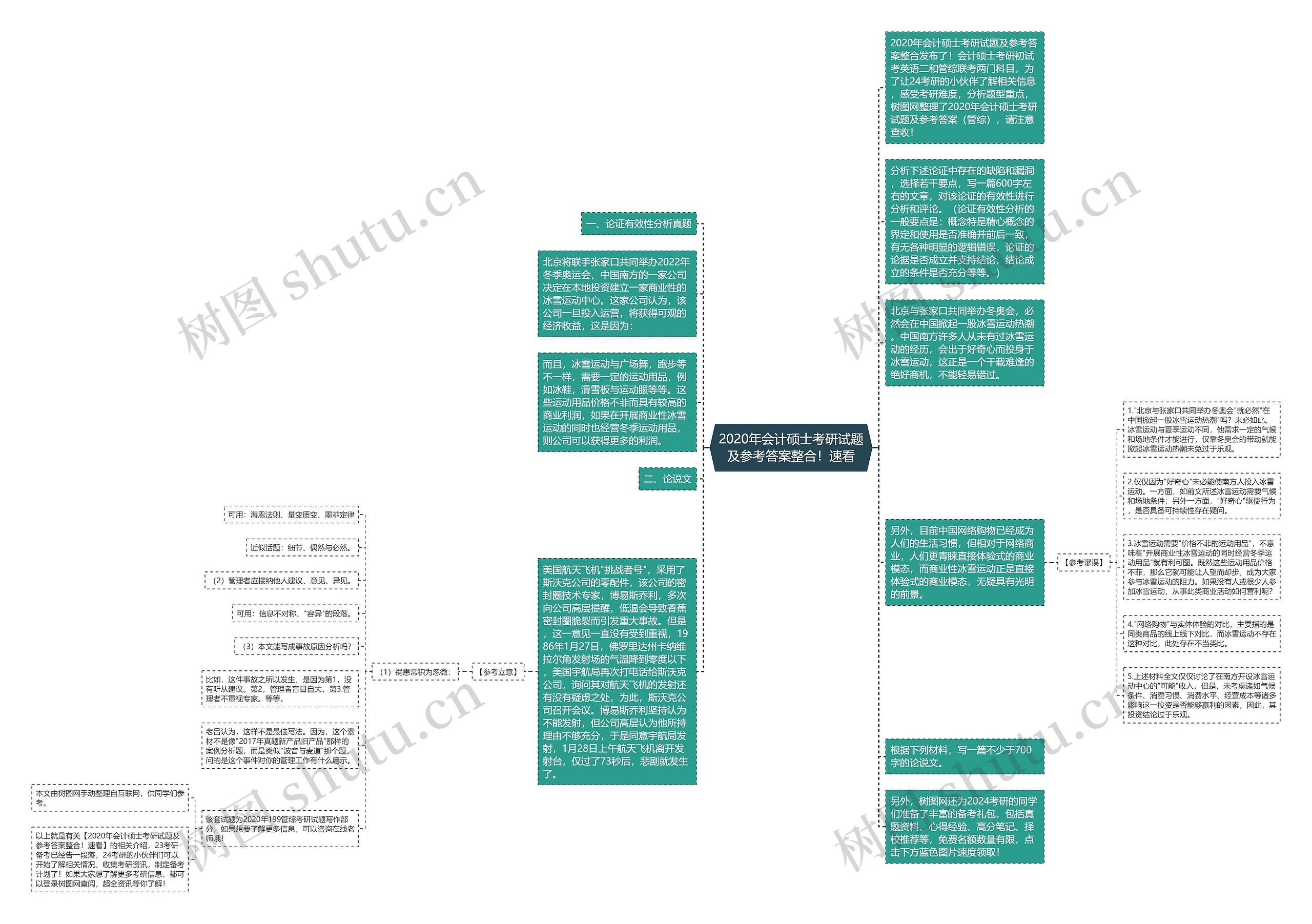 2020年会计硕士考研试题及参考答案整合！速看思维导图