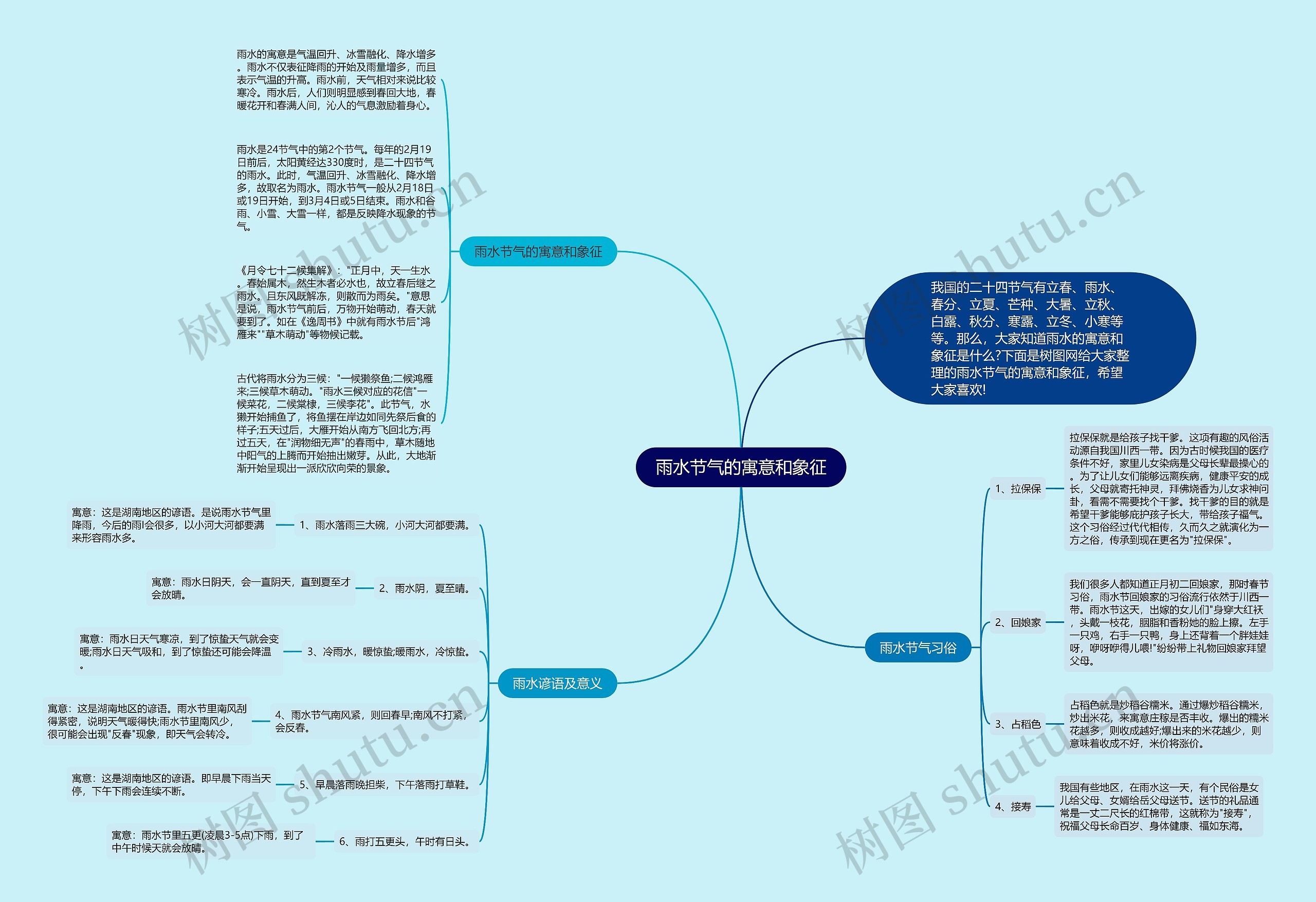 雨水节气的寓意和象征思维导图