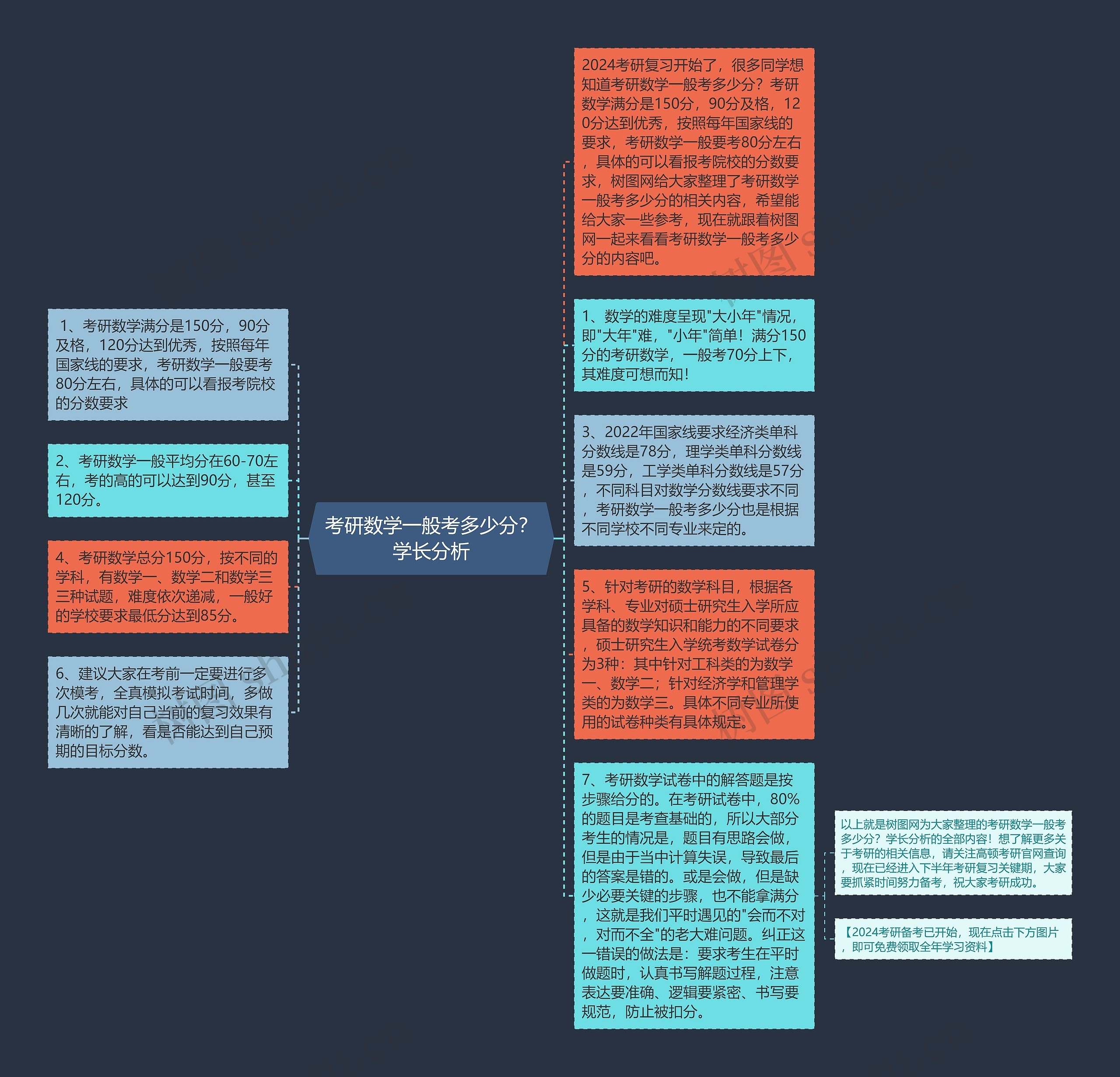 考研数学一般考多少分？学长分析