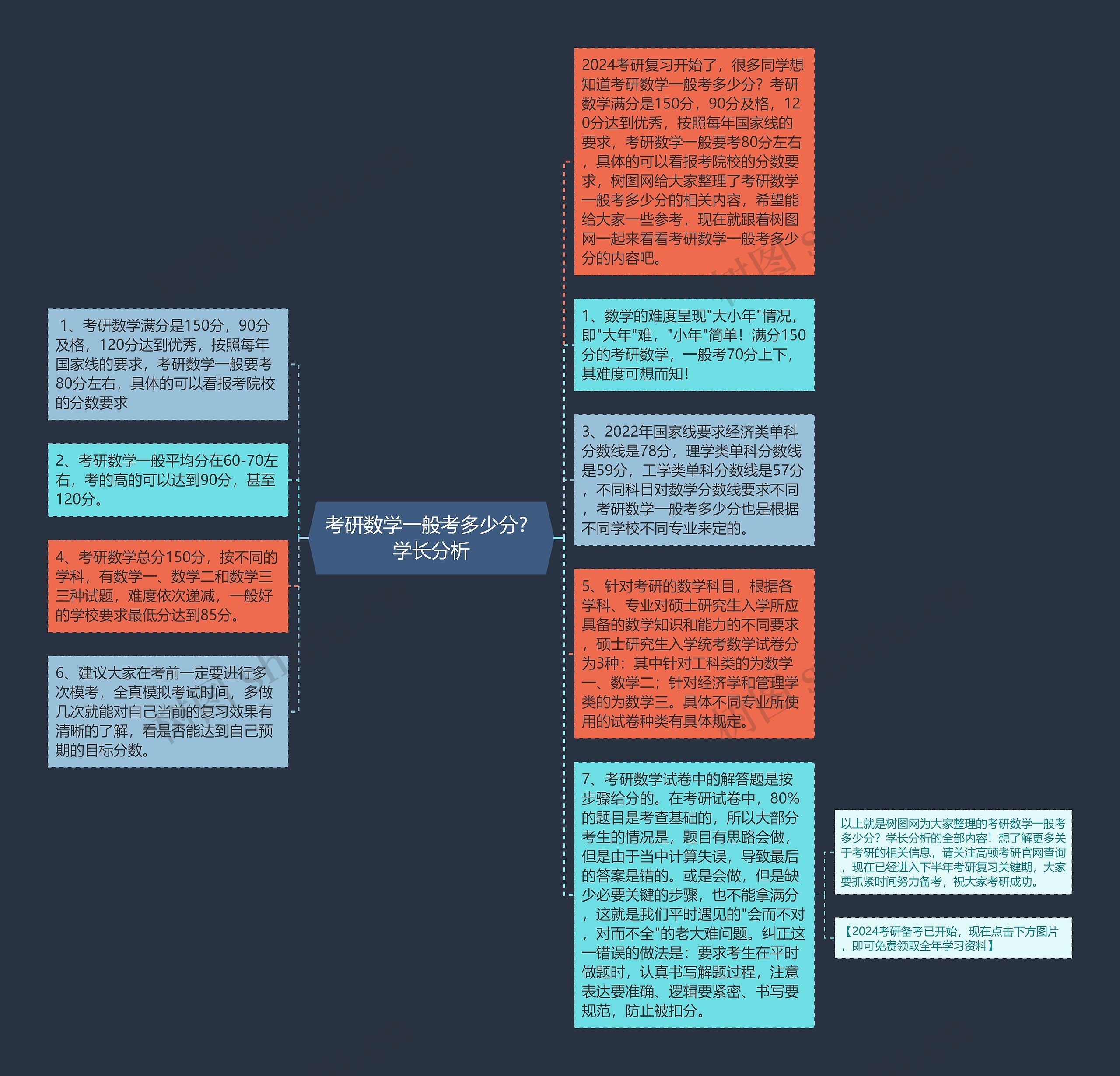 考研数学一般考多少分？学长分析思维导图