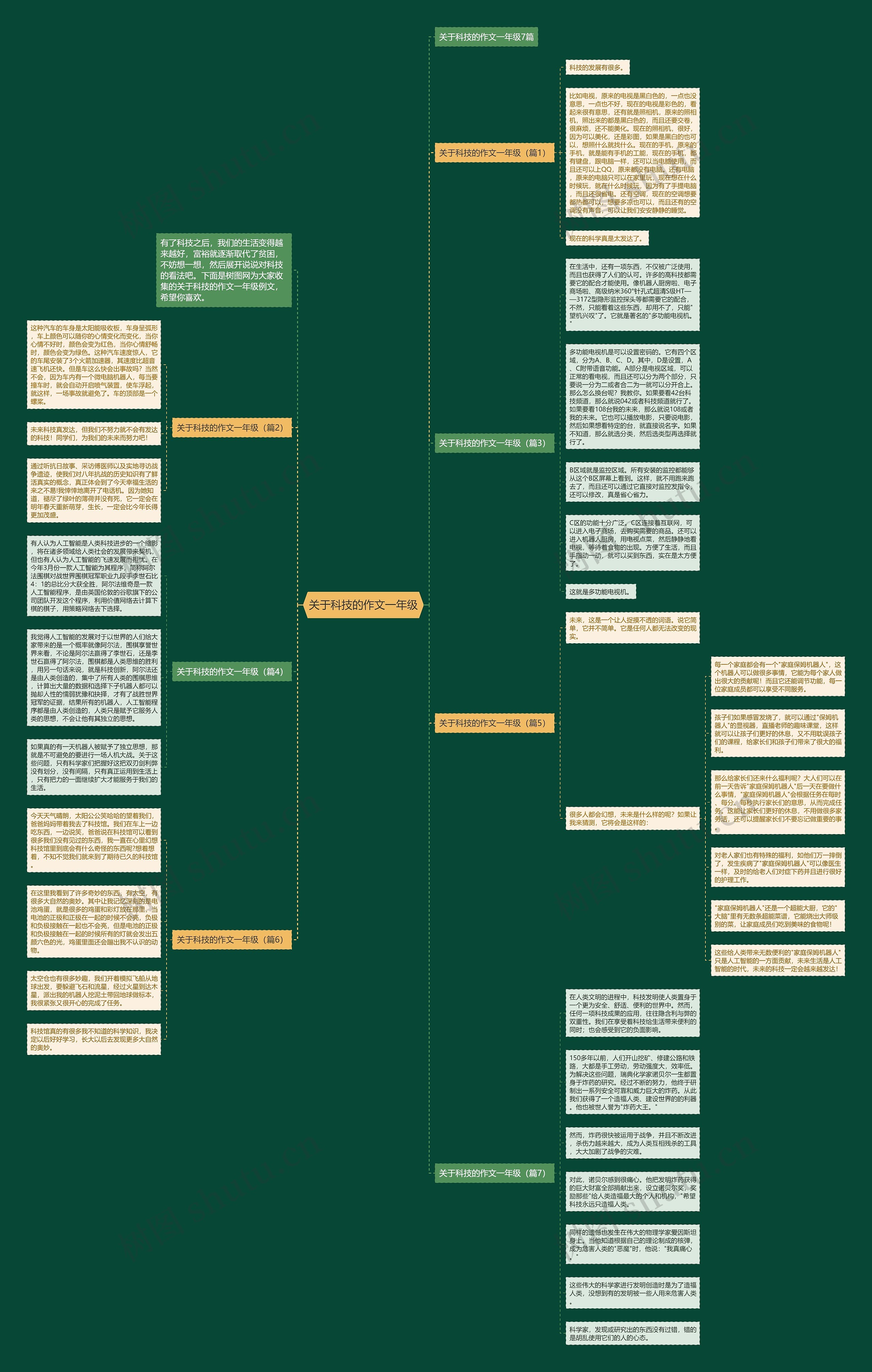 关于科技的作文一年级思维导图