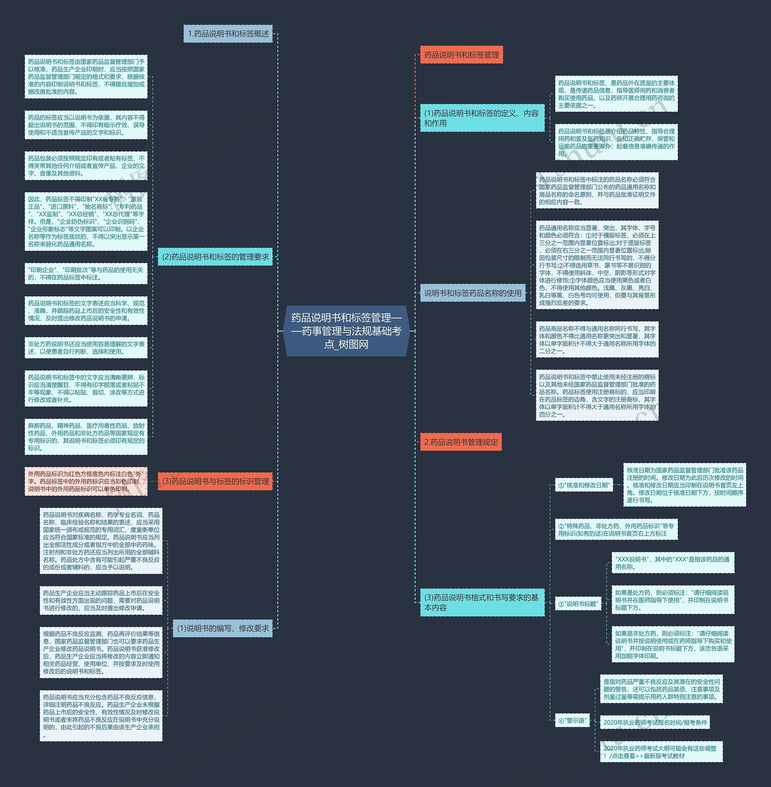 药品说明书和标签管理——药事管理与法规基础考点 药品说明书和标签管理——药事管理与法规基础考点