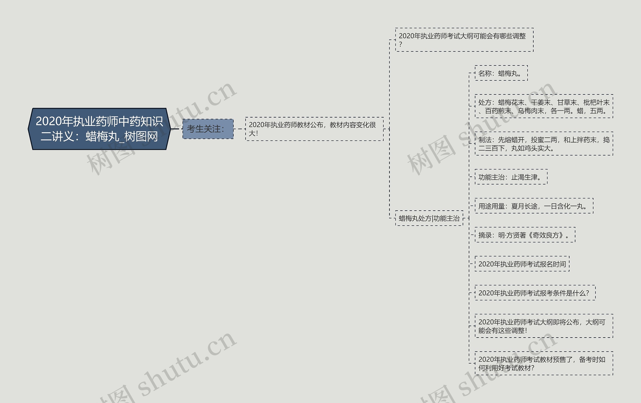 2020年执业药师中药知识二讲义：蜡梅丸