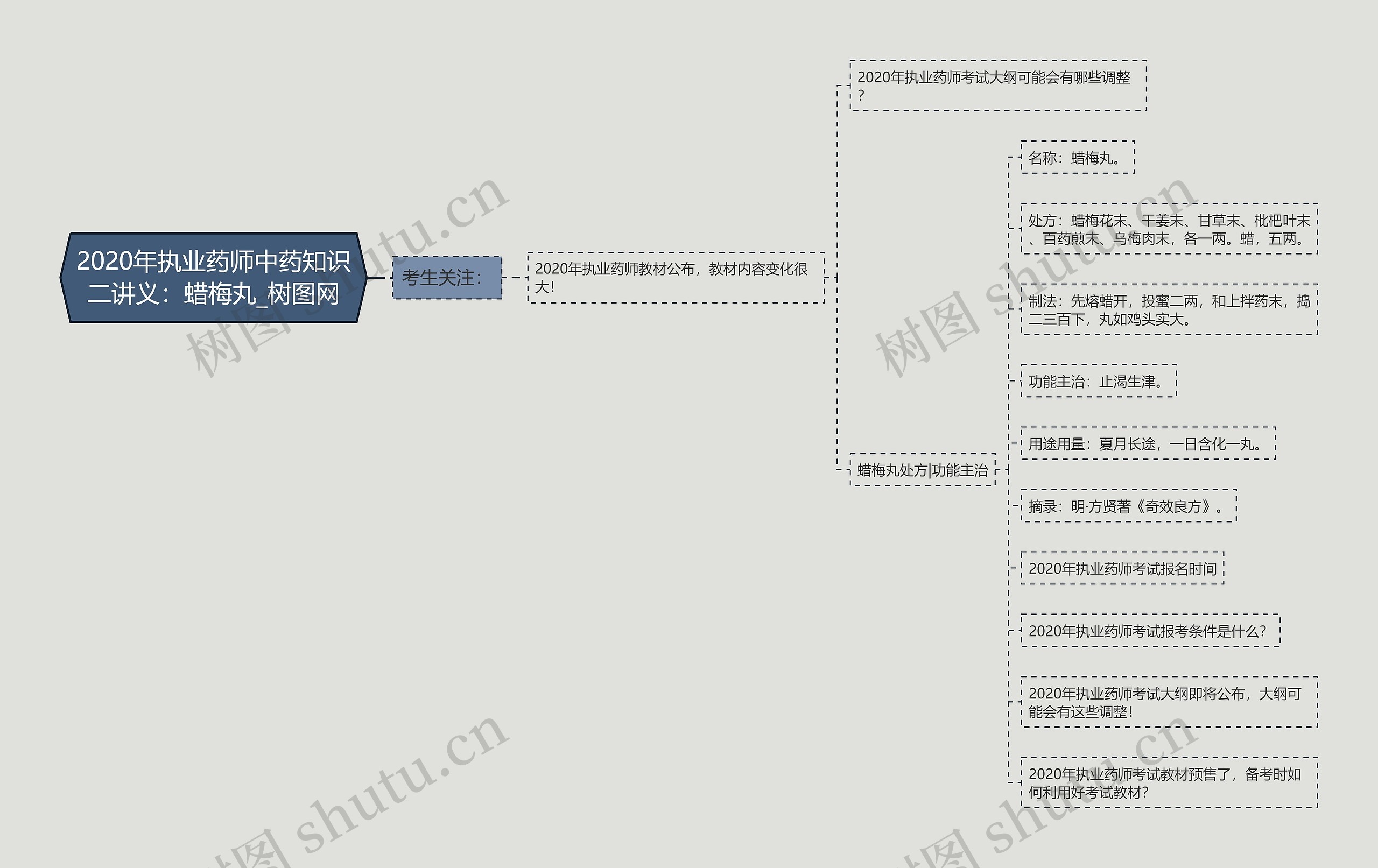 2020年执业药师中药知识二讲义：蜡梅丸思维导图