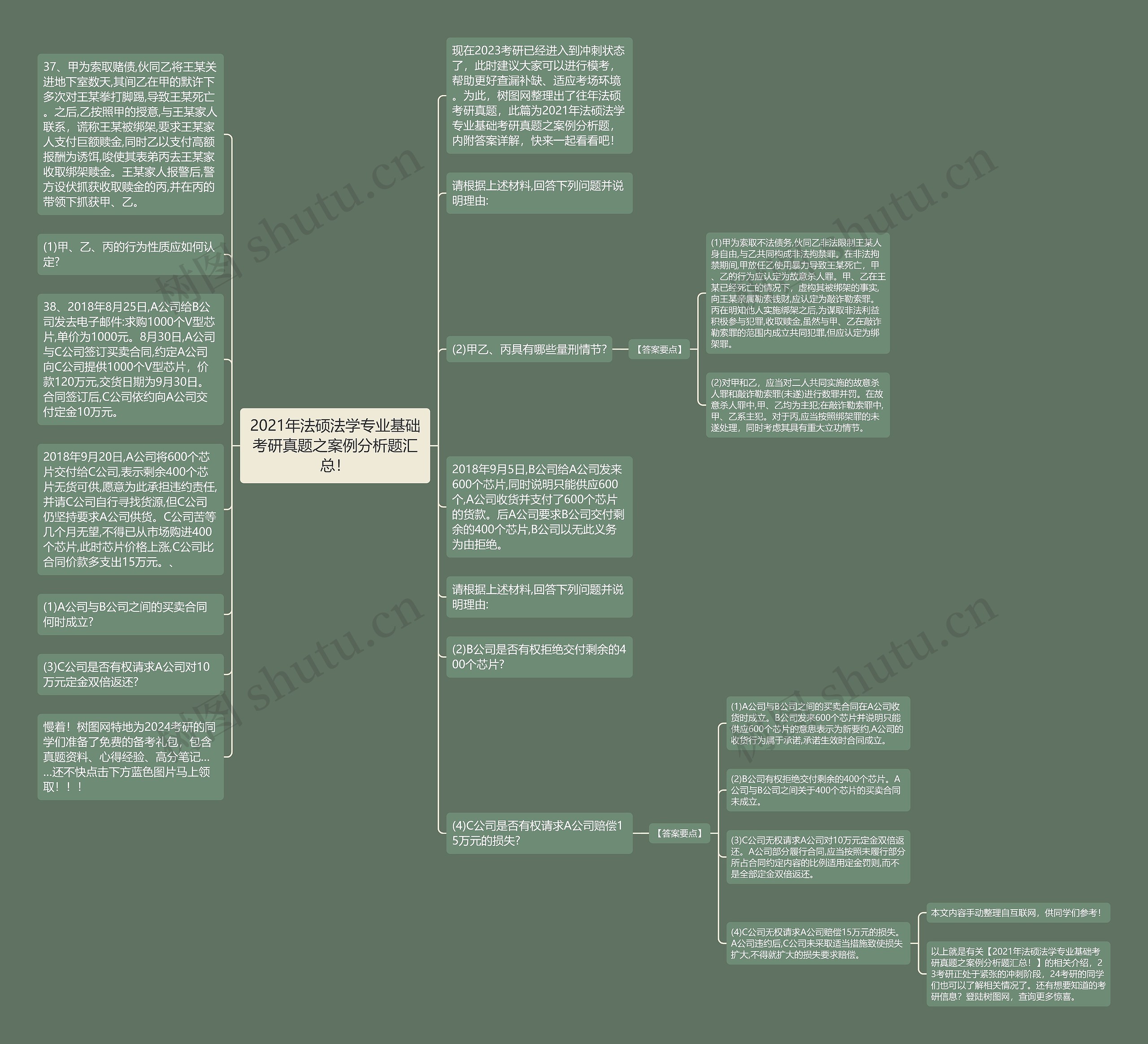 2021年法硕法学专业基础考研真题之案例分析题汇总！思维导图