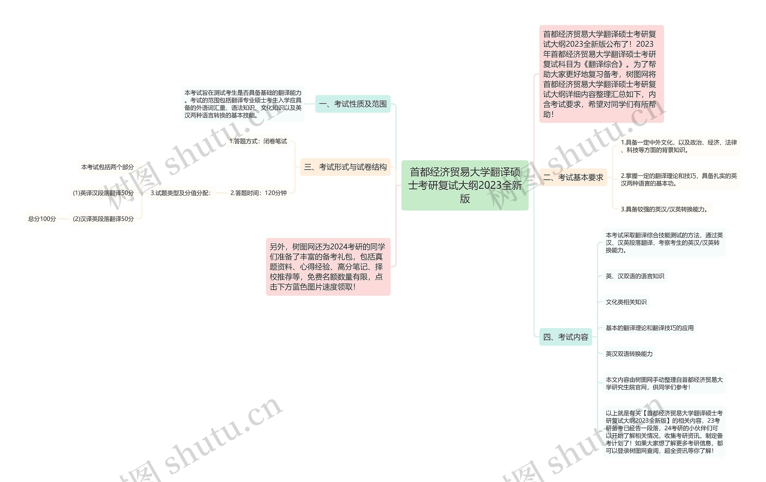 首都经济贸易大学翻译硕士考研复试大纲2023全新版思维导图