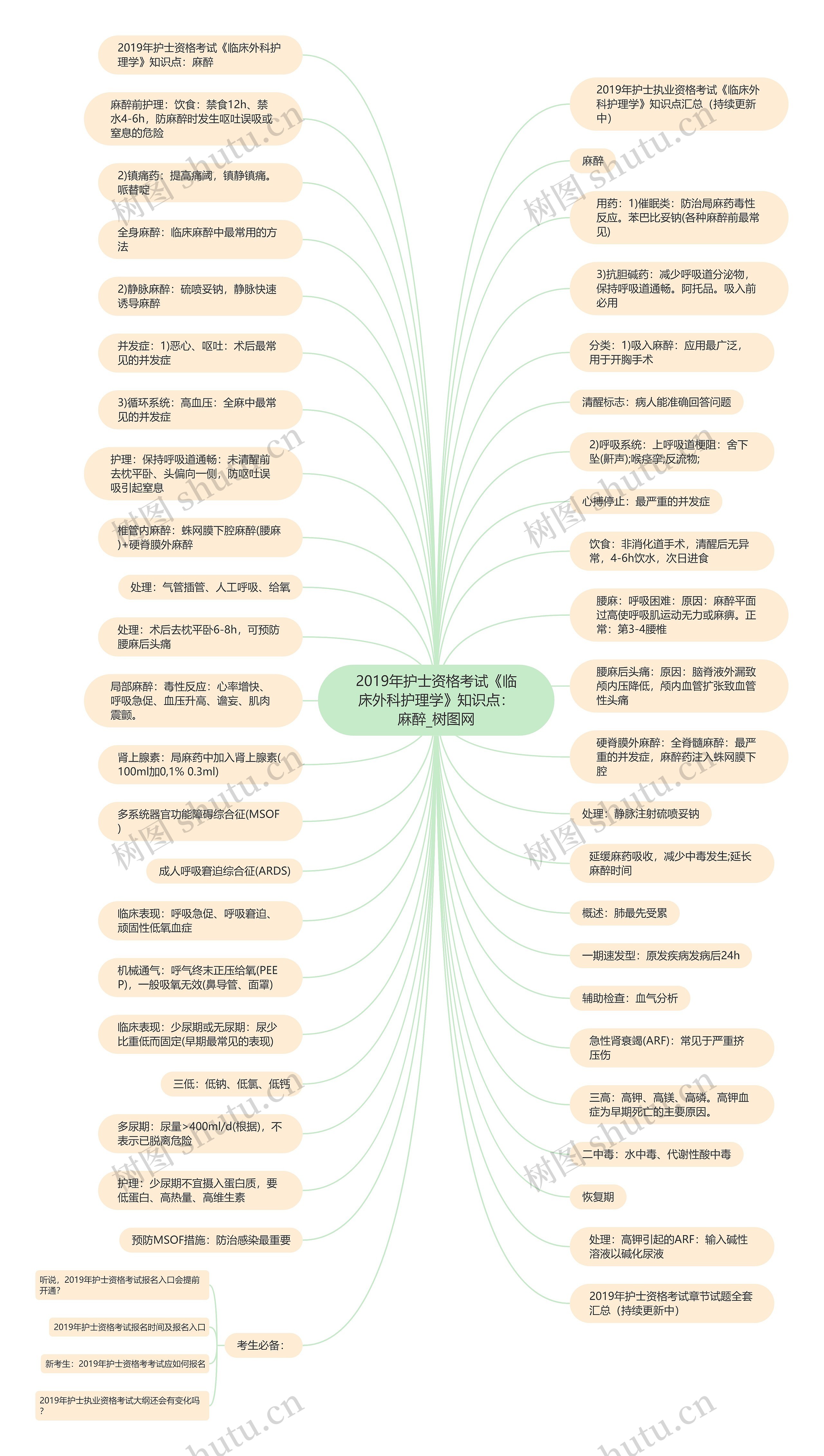 2019年护士资格考试《临床外科护理学》知识点:麻醉 2019年护士资格考试《临床外科护理学》知识点:麻醉