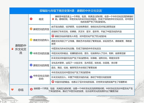 历史七年级下册第一单元第4课：唐朝的中外文化交流’