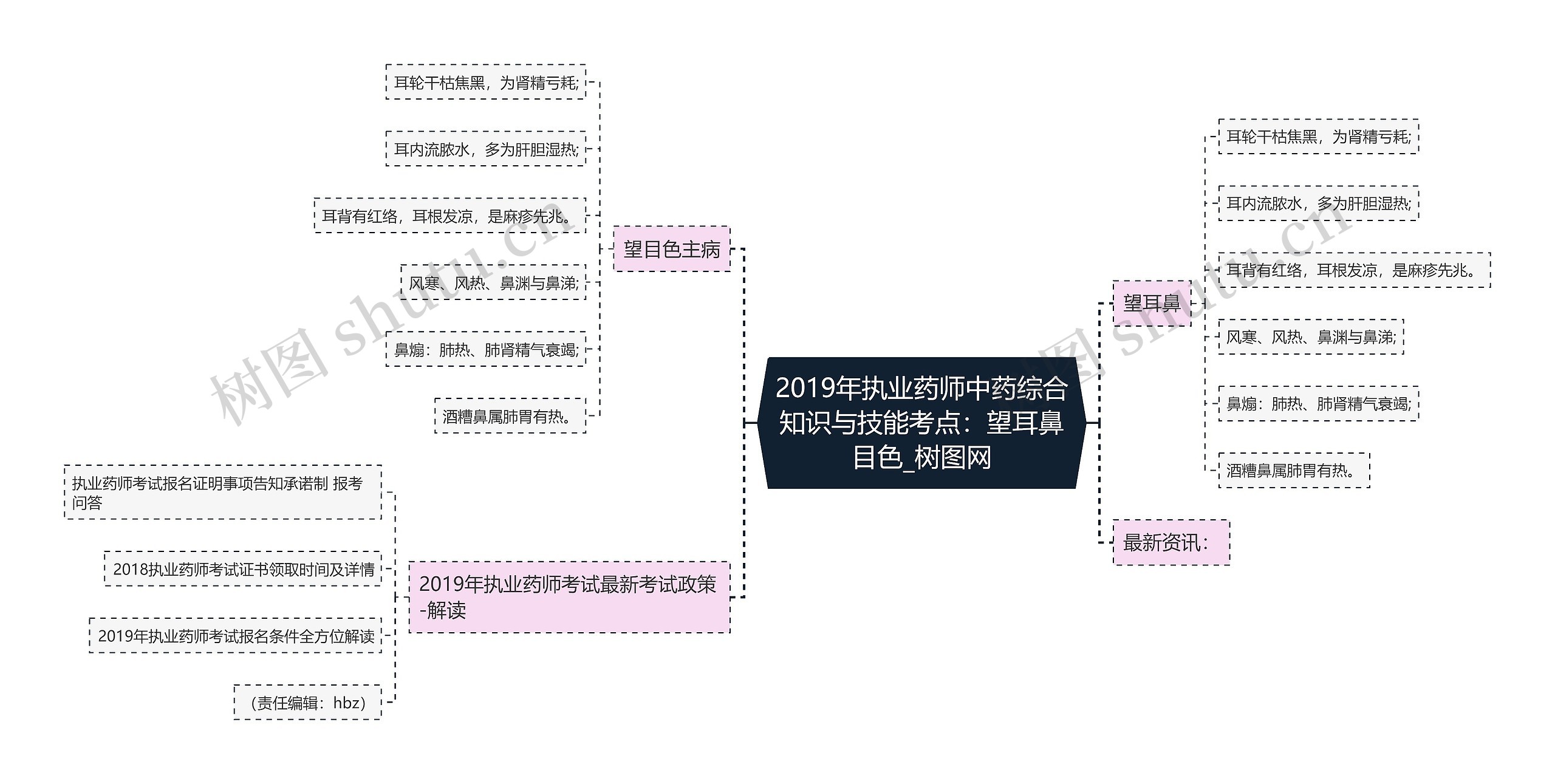 2019年执业药师中药综合知识与技能考点：望耳鼻目色思维导图