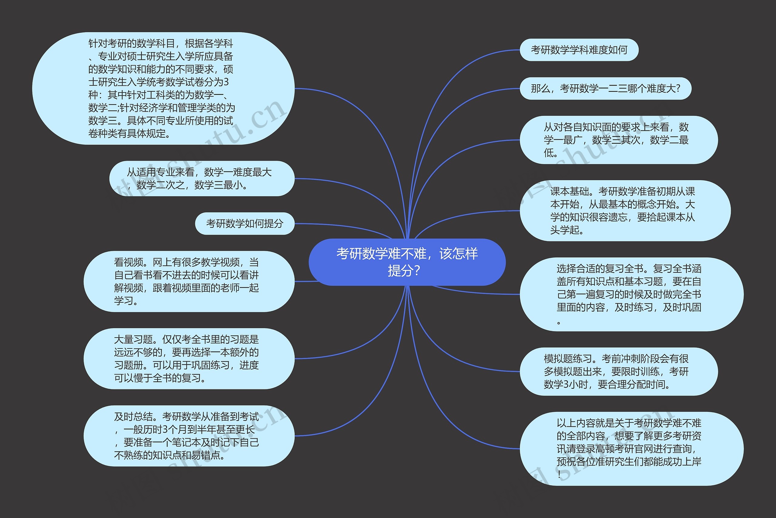 考研数学难不难，该怎样提分？