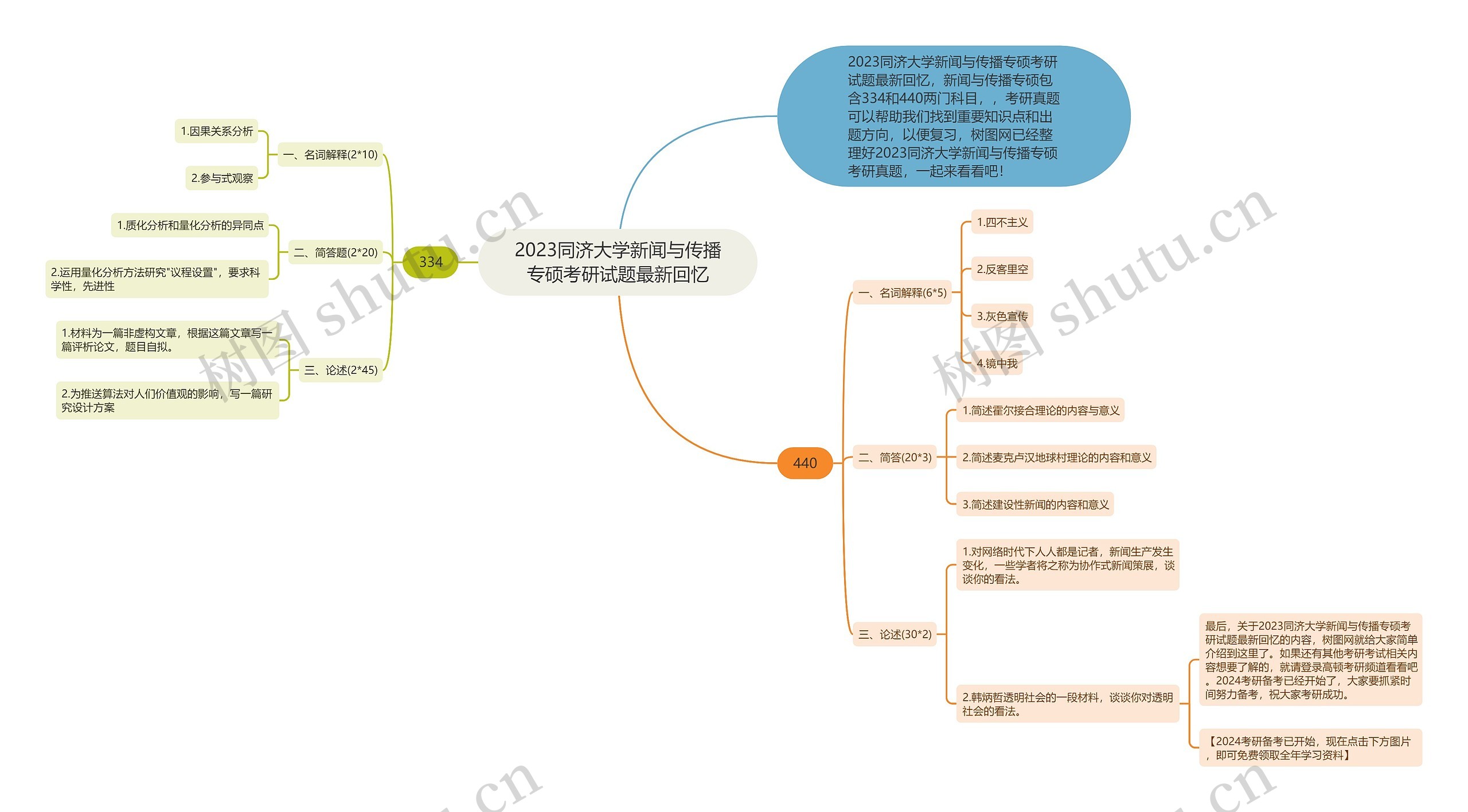 2023同济大学新闻与传播专硕考研试题最新回忆