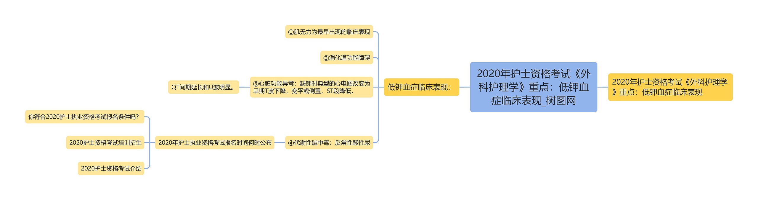 2020年护士资格考试《外科护理学》重点：低钾血症临床表现思维导图