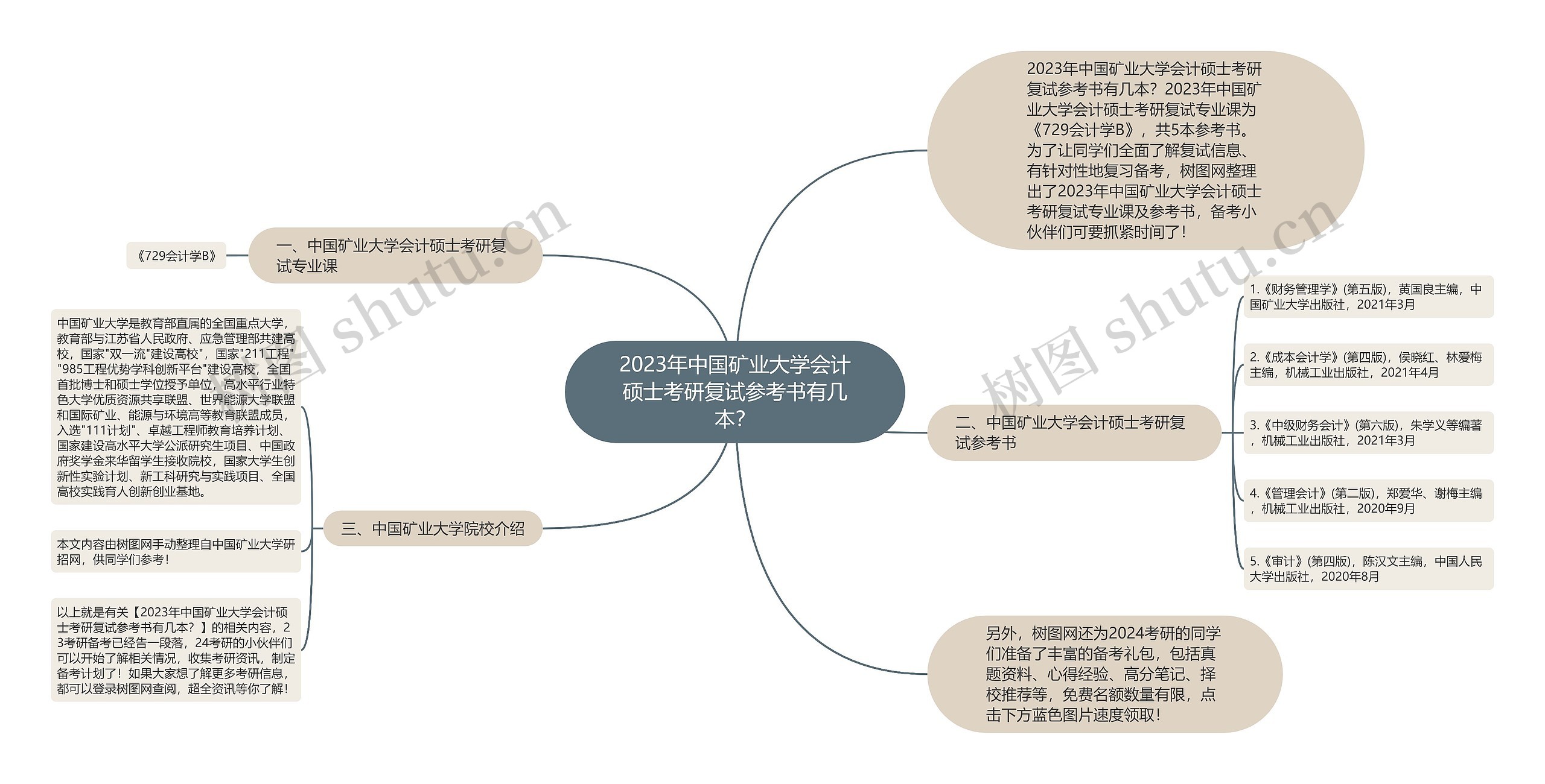 2023年中国矿业大学会计硕士考研复试参考书有几本？思维导图