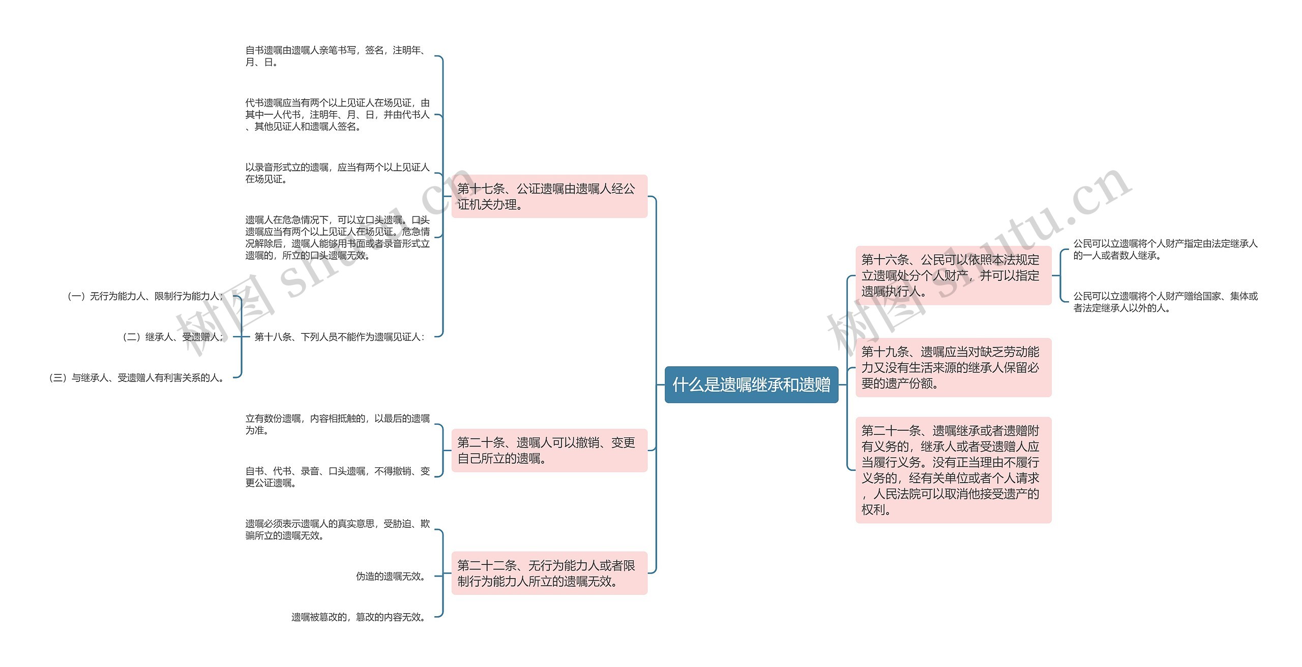 什么是遗嘱继承和遗赠思维导图