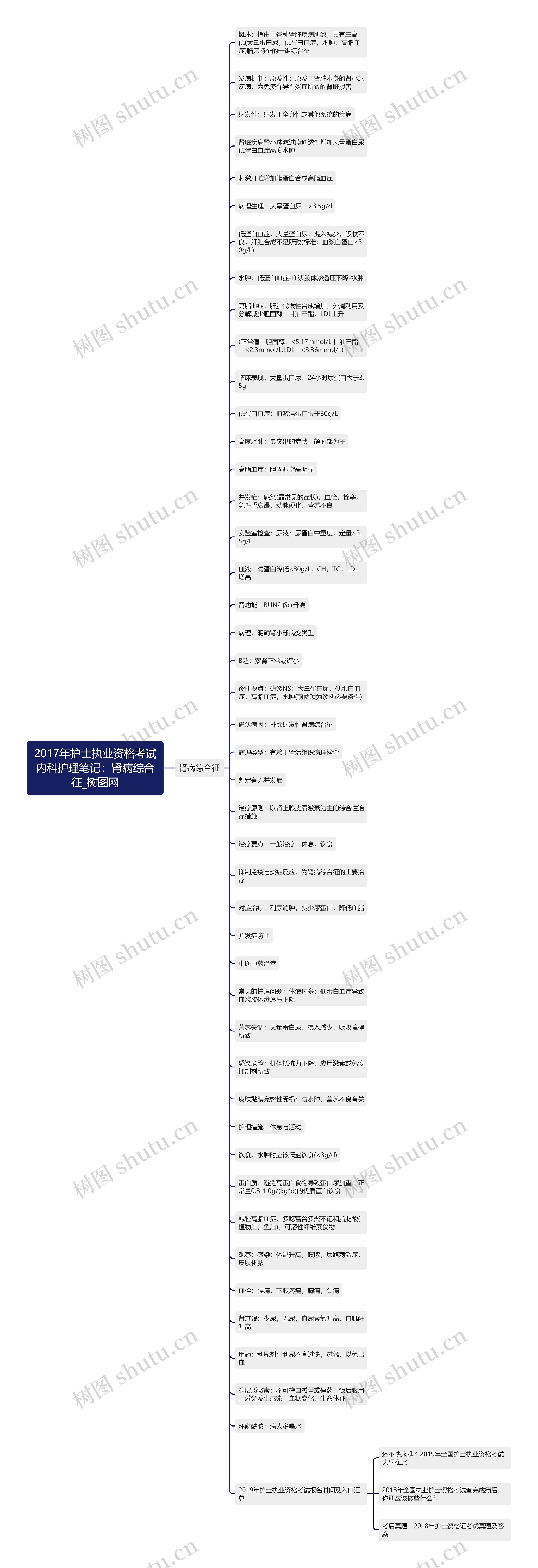 2017年护士执业资格考试内科护理笔记：肾病综合征思维导图