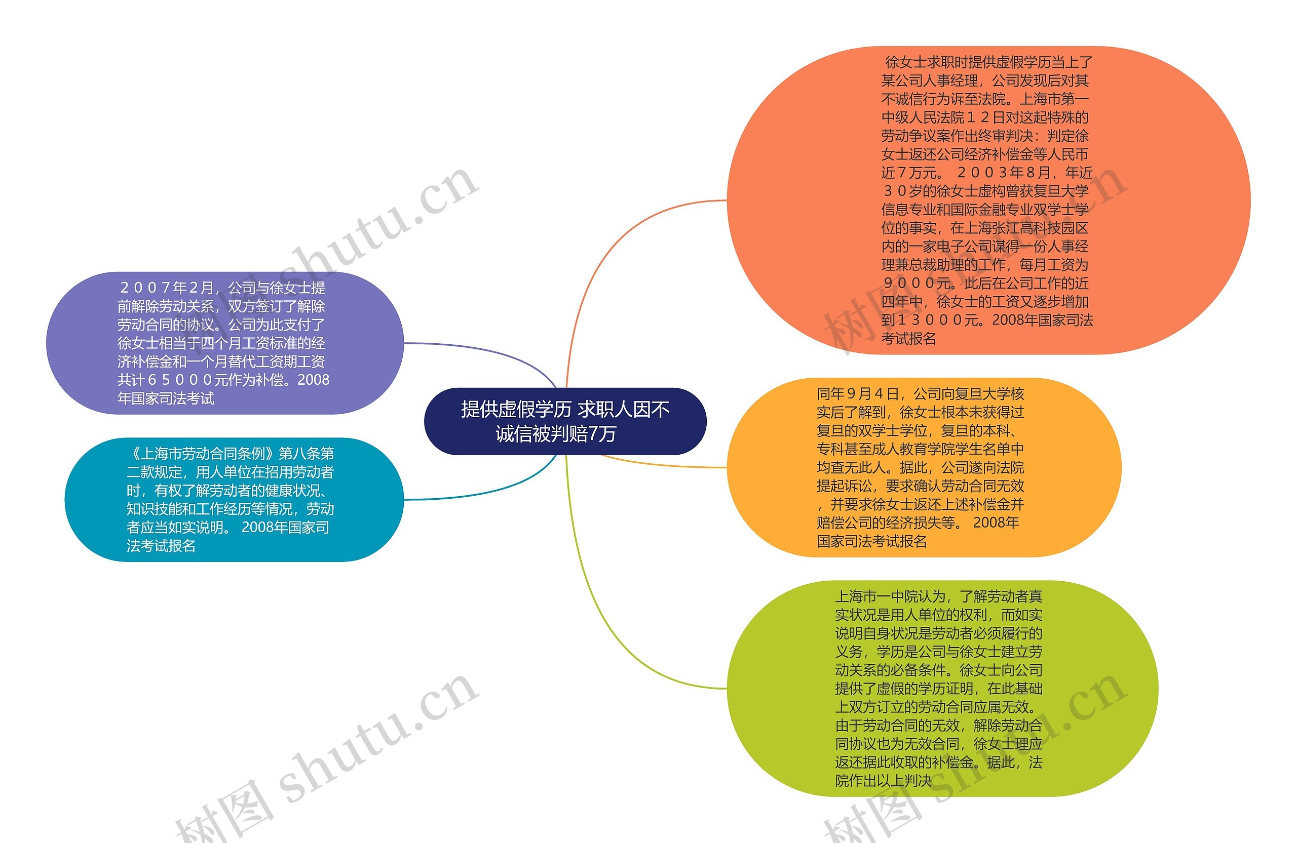 提供虚假学历 求职人因不诚信被判赔7万　思维导图