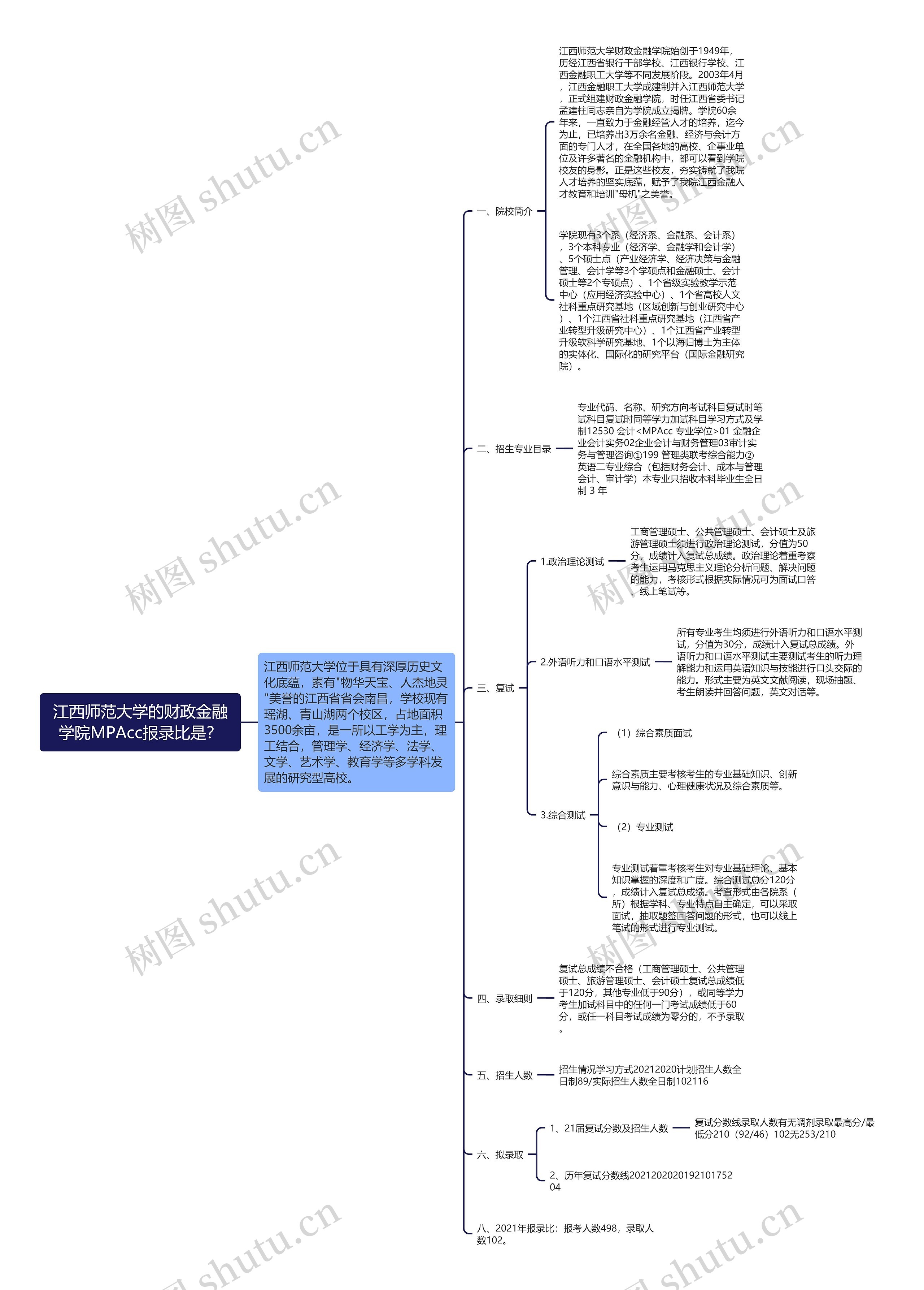 江西师范大学的财政金融学院MPAcc报录比是？思维导图