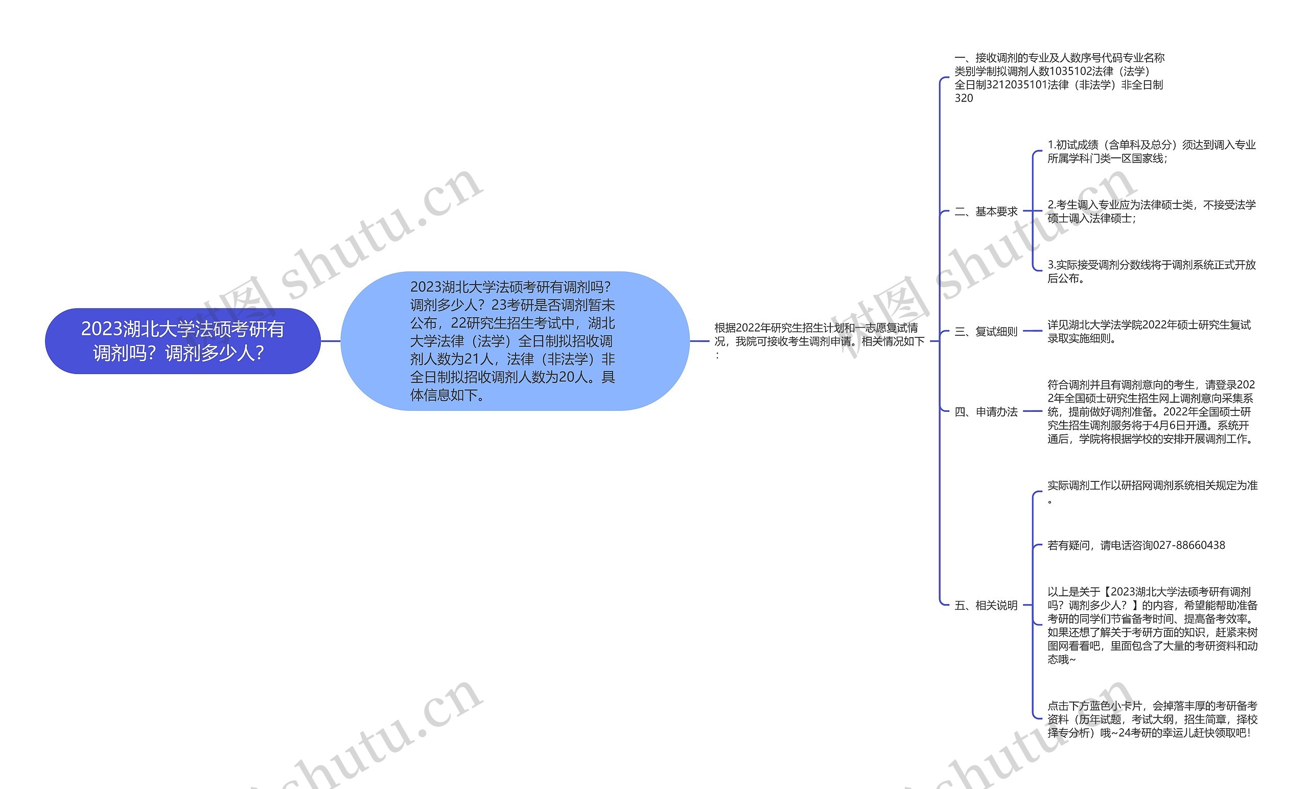 2023湖北大学法硕考研有调剂吗？调剂多少人？思维导图