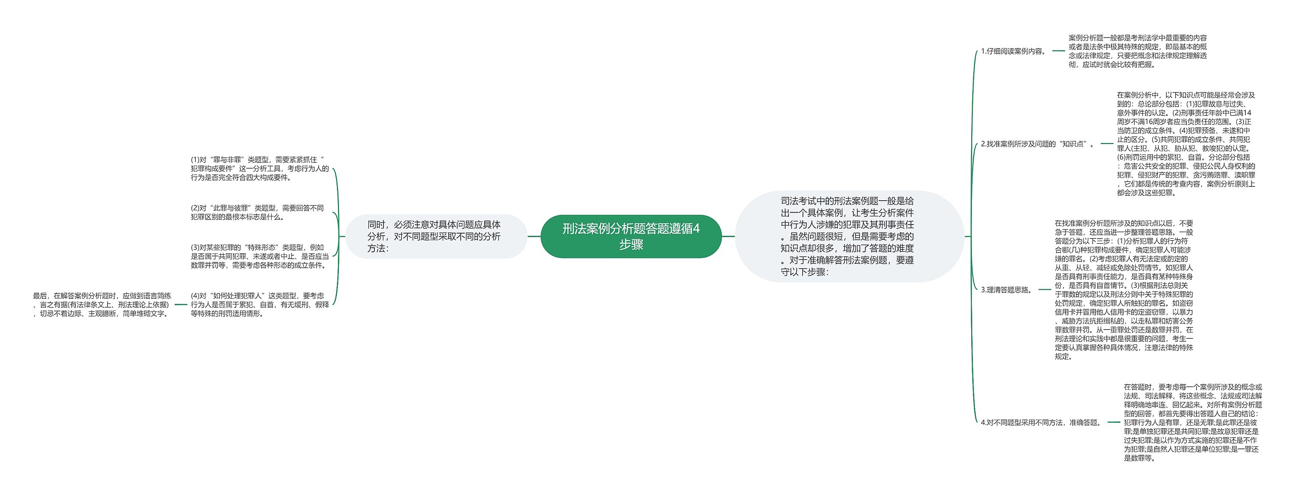 刑法案例分析题答题遵循4步骤