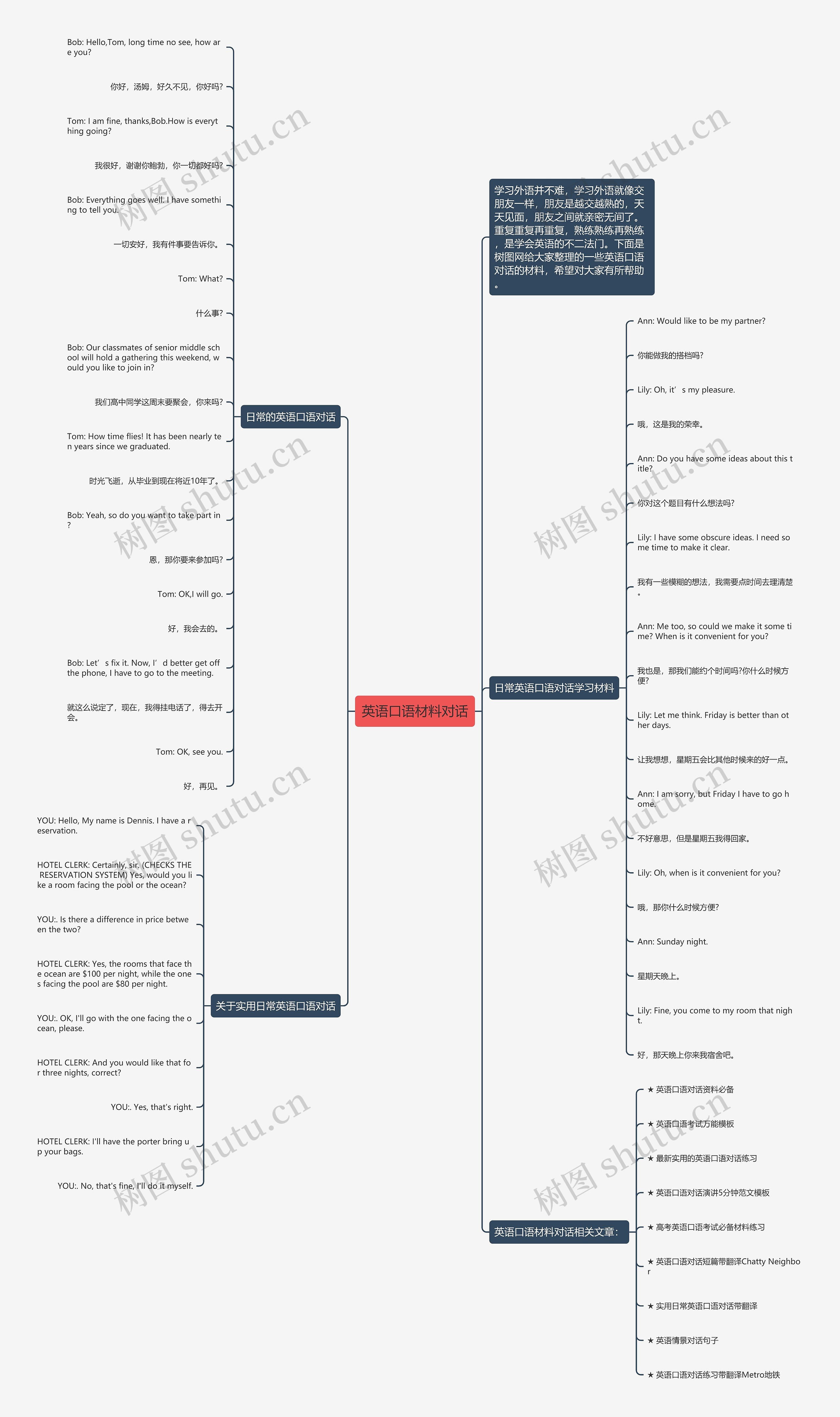 英语口语材料对话思维导图高清图 英语口语材料对话思维导图