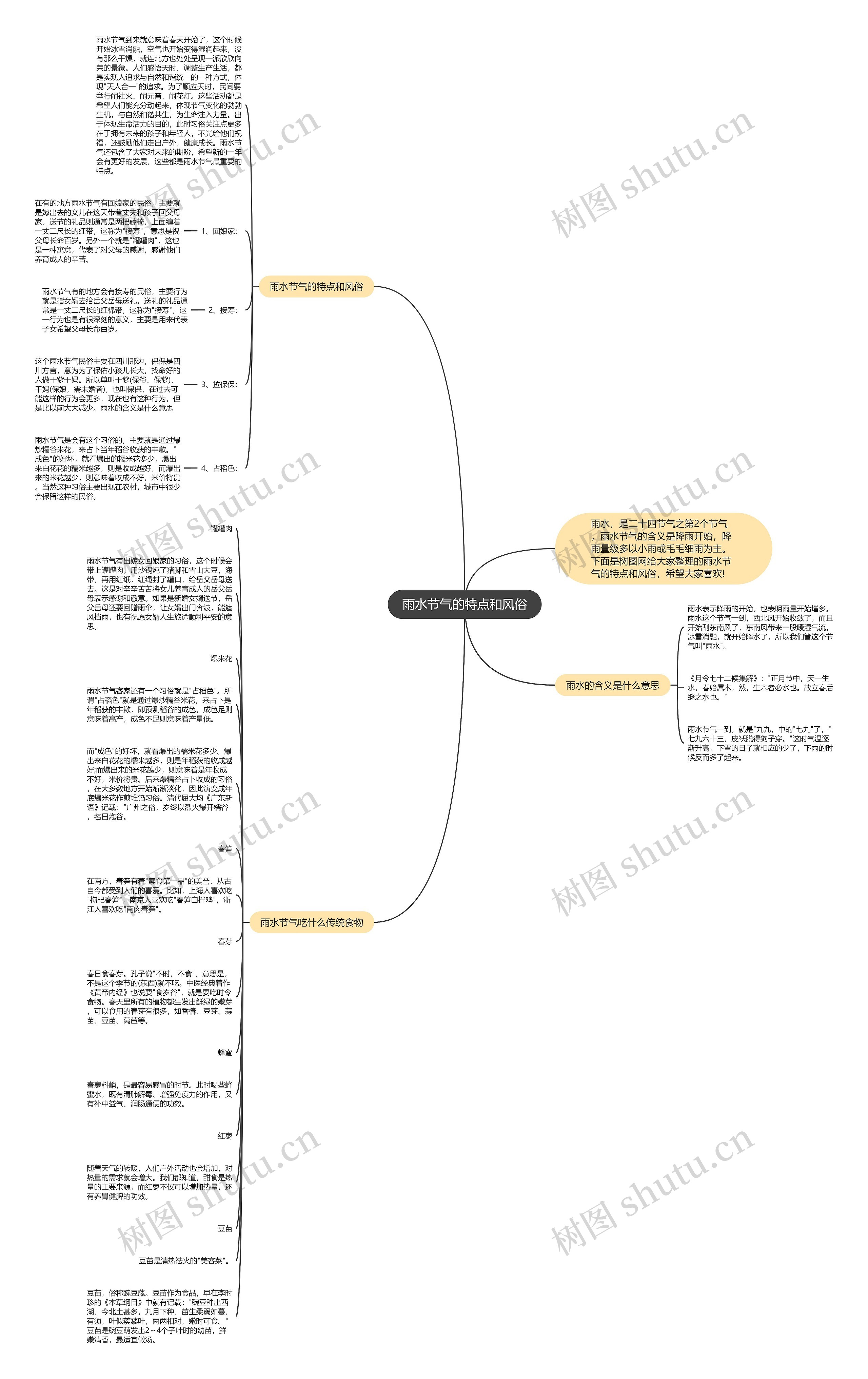雨水节气的特点和风俗思维导图