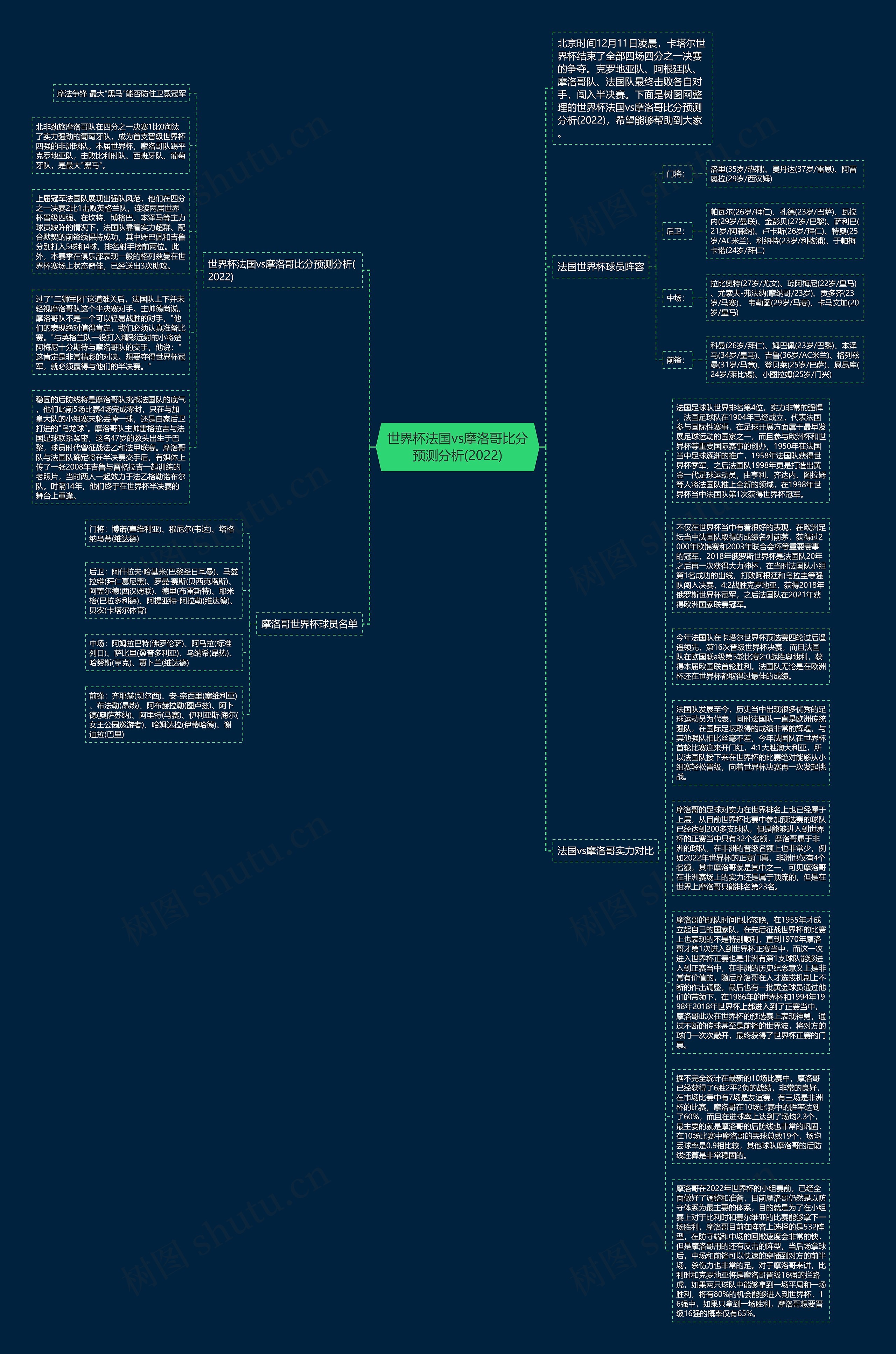 世界杯法国vs摩洛哥比分预测分析(2022)思维导图