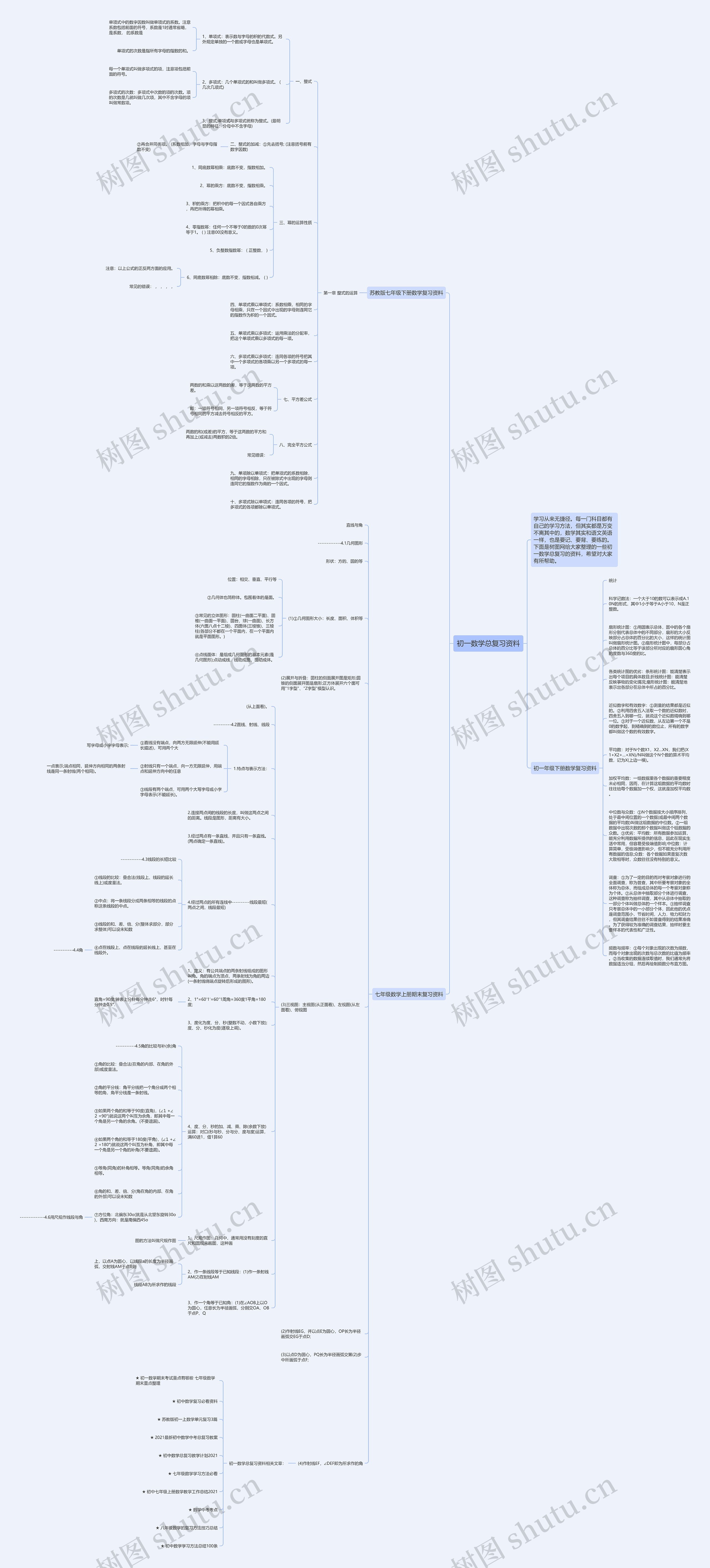初一数学总复习资料思维导图高清图 初一数学总复习资料思维导图