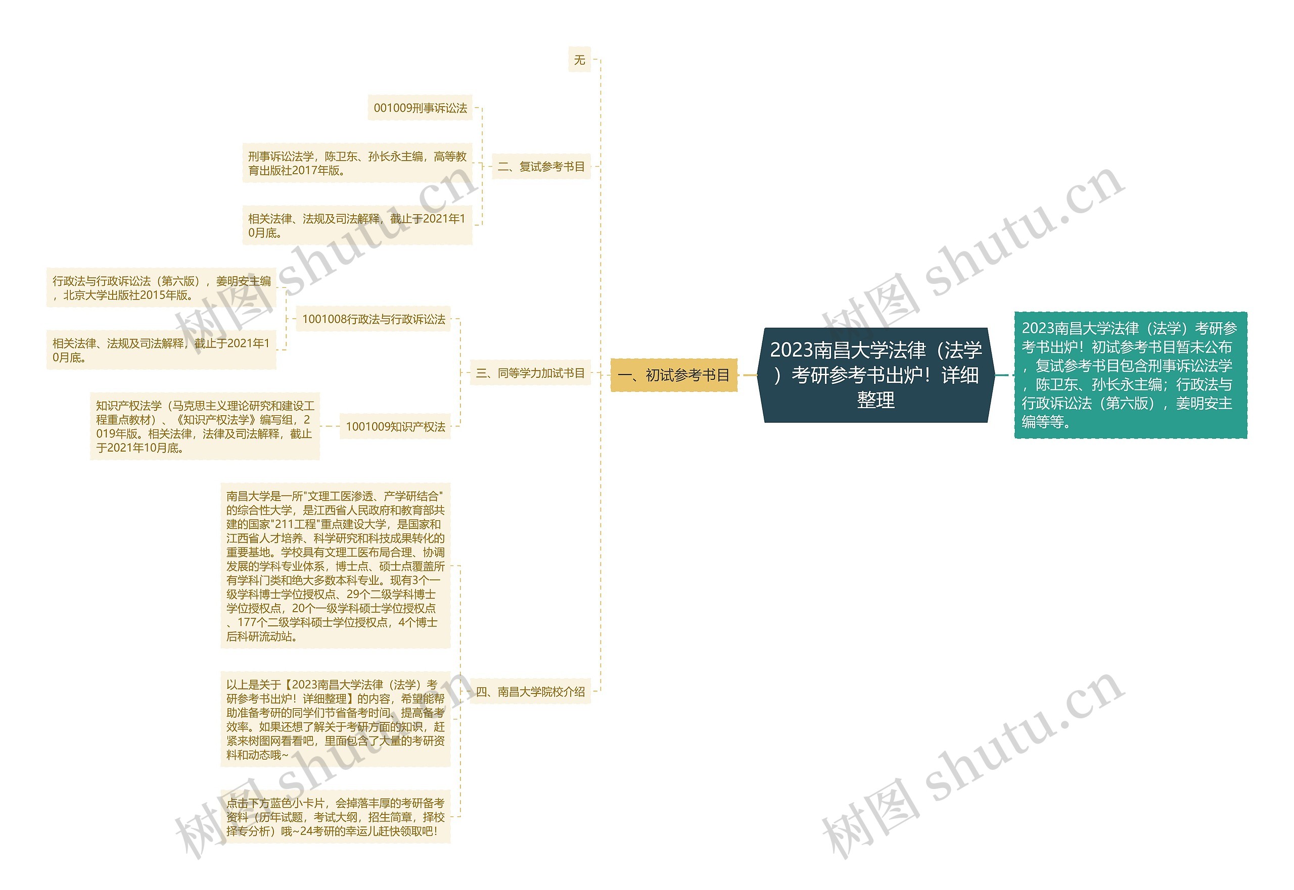 2023南昌大学法律（法学）考研参考书出炉！详细整理