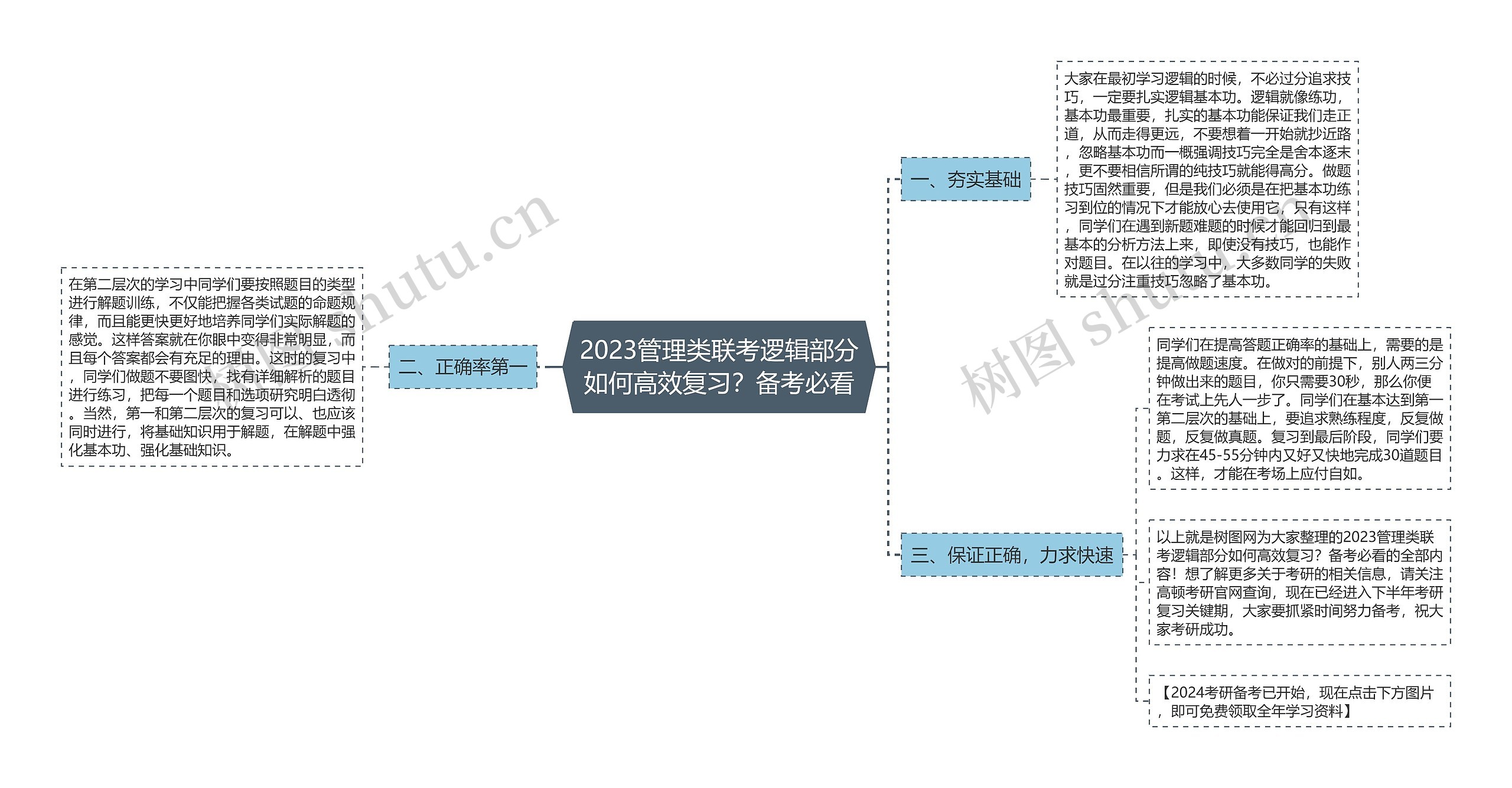 2023管理类联考逻辑部分如何高效复习？备考必看思维导图